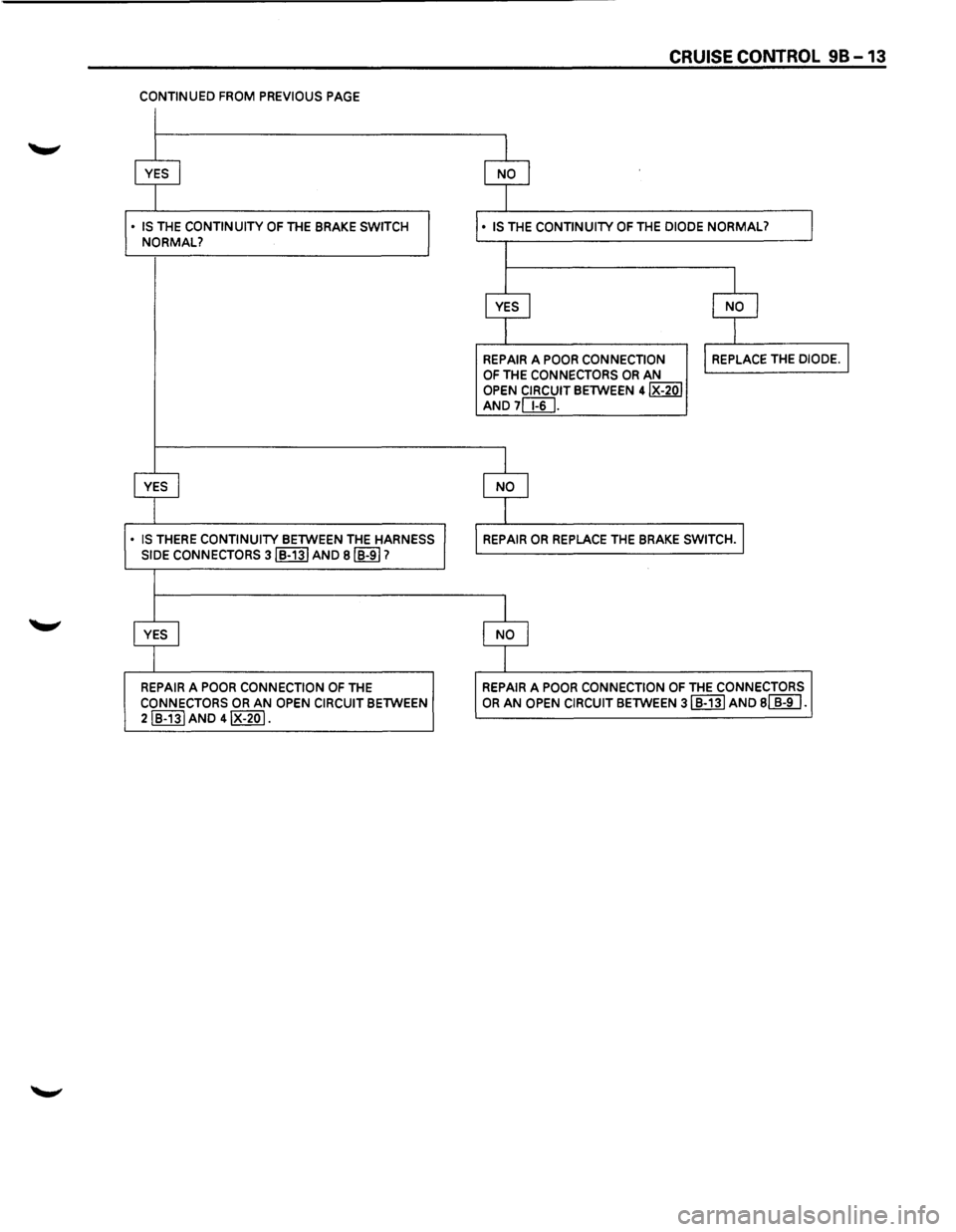 ISUZU TROOPER 1995 Workshop Manual CONTINUED FROM PREVIOUS PAGE
• IS THE CONTINUITY OF THE BRAKE SWITCH
NORMAL?
•
IS THERE CONTINUITY BETWEEN THE HARNESS
SIDE CONNECTORS 3IB-13I AND BIB-917
REPAIR
A POOR CONNECTION OF THE ISUZU TROOPER 1995 Workshop Manual CONTINUED FROM PREVIOUS PAGE
• IS THE CONTINUITY OF THE BRAKE SWITCH
NORMAL?
•
IS THERE CONTINUITY BETWEEN THE HARNESS
SIDE CONNECTORS 3IB-13I AND BIB-917
REPAIR
A POOR CONNECTION OF THE