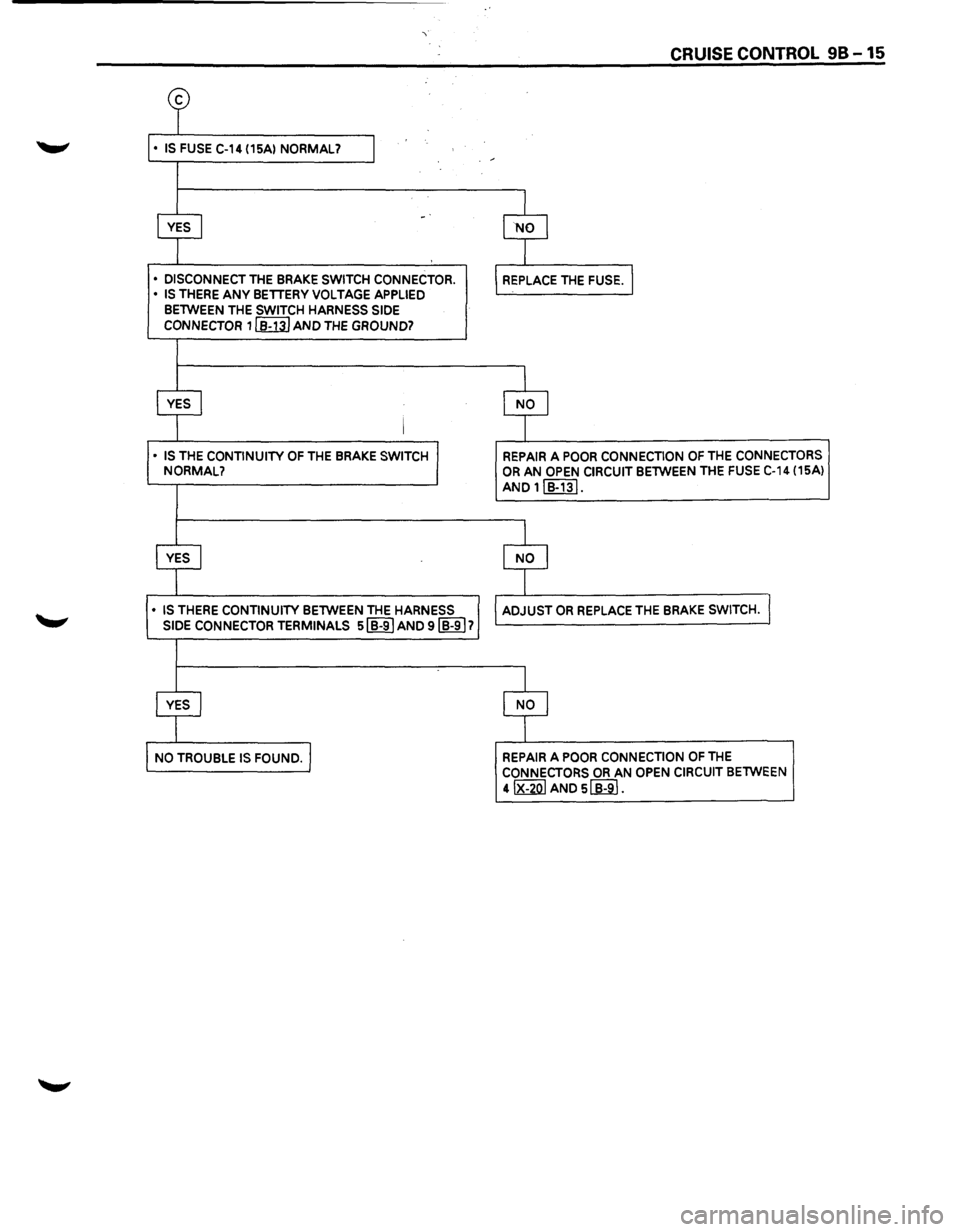 ISUZU TROOPER 1995  Workshop Manual -· 
• DISCONNECT THE BRAKE SWITCH CONNECTOR. • IS THERE ANY BETTERV VOLTAGE APPLIED 
BETWEEN THE SWITCH HARNESS SIDE 
CONNECTOR 1 [ill] AND THE GROUND? 
• IS THE CONTINUITY OF THE BRAKE SWITCH 