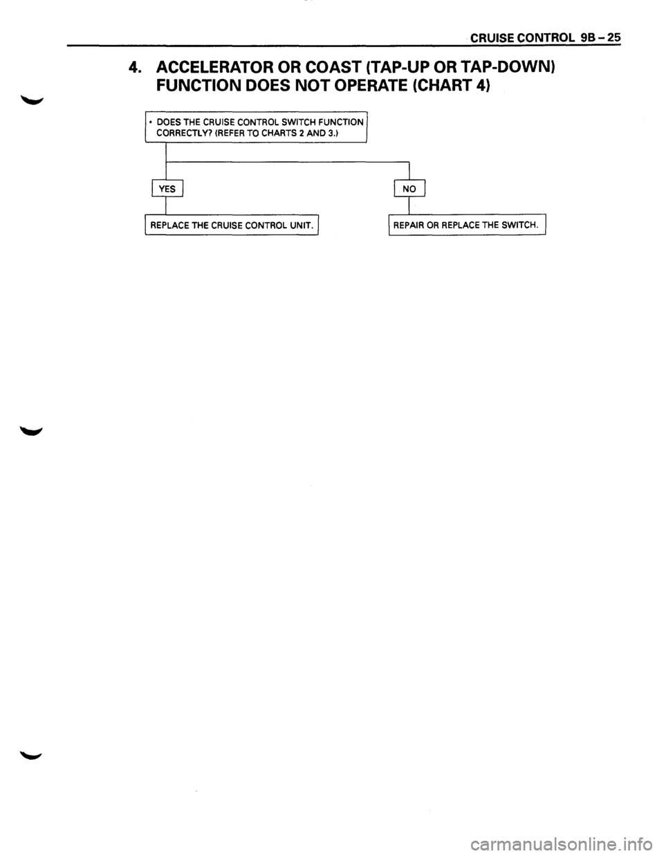 ISUZU TROOPER 1995 Repair Manual CRUISE CONTROL 98-25
4. ACCELERATOR OR COAST (TAP-UP OR TAP-DOWN)
FUNCTION DOES NOT OPERATE (CHART 4)
• DOES THE CRUISE CONTROL SWITCH FUNCTION
CORRECTLY? (REFER TO CHARTS 2 AND 3.1 ISUZU TROOPER 1995 Repair Manual CRUISE CONTROL 98-25
4. ACCELERATOR OR COAST (TAP-UP OR TAP-DOWN)
FUNCTION DOES NOT OPERATE (CHART 4)
• DOES THE CRUISE CONTROL SWITCH FUNCTION
CORRECTLY? (REFER TO CHARTS 2 AND 3.1