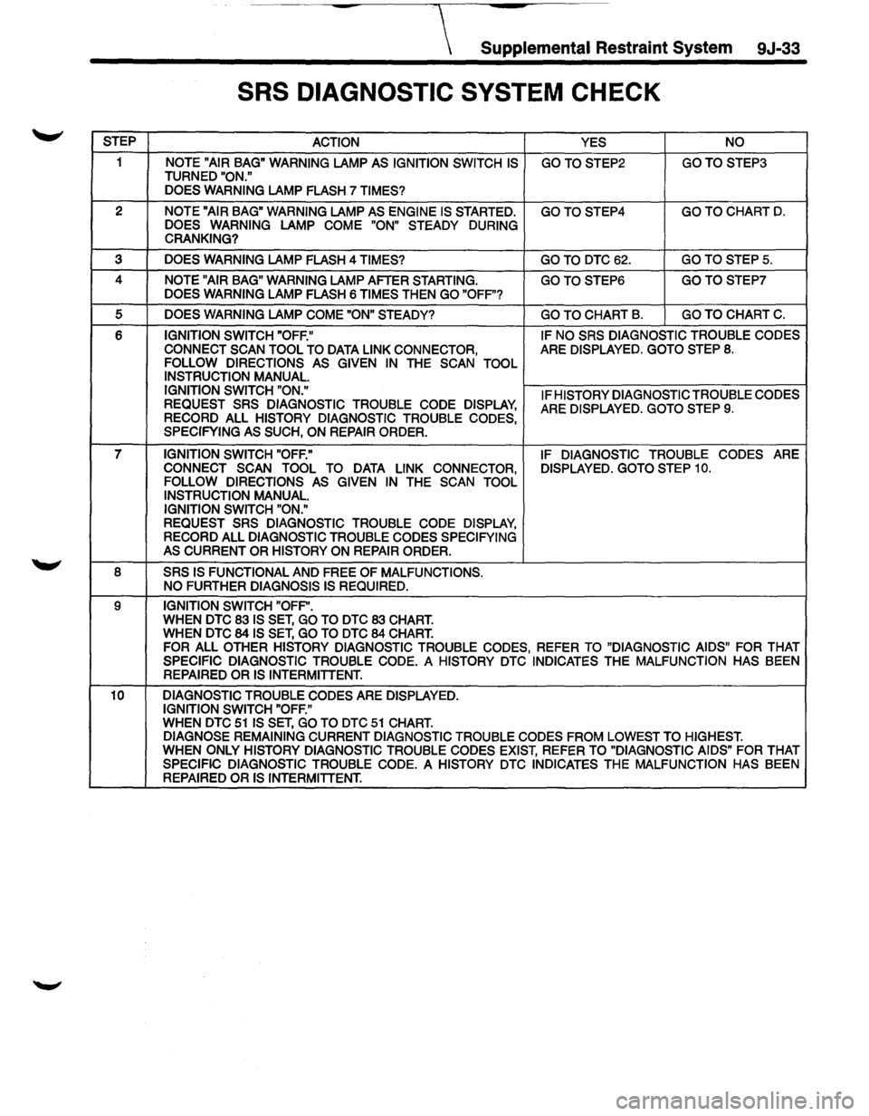 ISUZU TROOPER 1995 Workshop Manual Supplemental Restraint System 9J-33
SRS DIAGNOSTIC SYSTEM CHECK
STEP
ACTION YES NO
1 NOTE "AIR BAG" WARNING LAMP AS IGNITION SWITCH IS GOTOSTEP2 GOTOSTEP3 TURNED "ON."
DOES WARNING
LAMP FLA ISUZU TROOPER 1995 Workshop Manual Supplemental Restraint System 9J-33
SRS DIAGNOSTIC SYSTEM CHECK
STEP
ACTION YES NO
1 NOTE "AIR BAG" WARNING LAMP AS IGNITION SWITCH IS GOTOSTEP2 GOTOSTEP3 TURNED "ON."
DOES WARNING
LAMP FLA