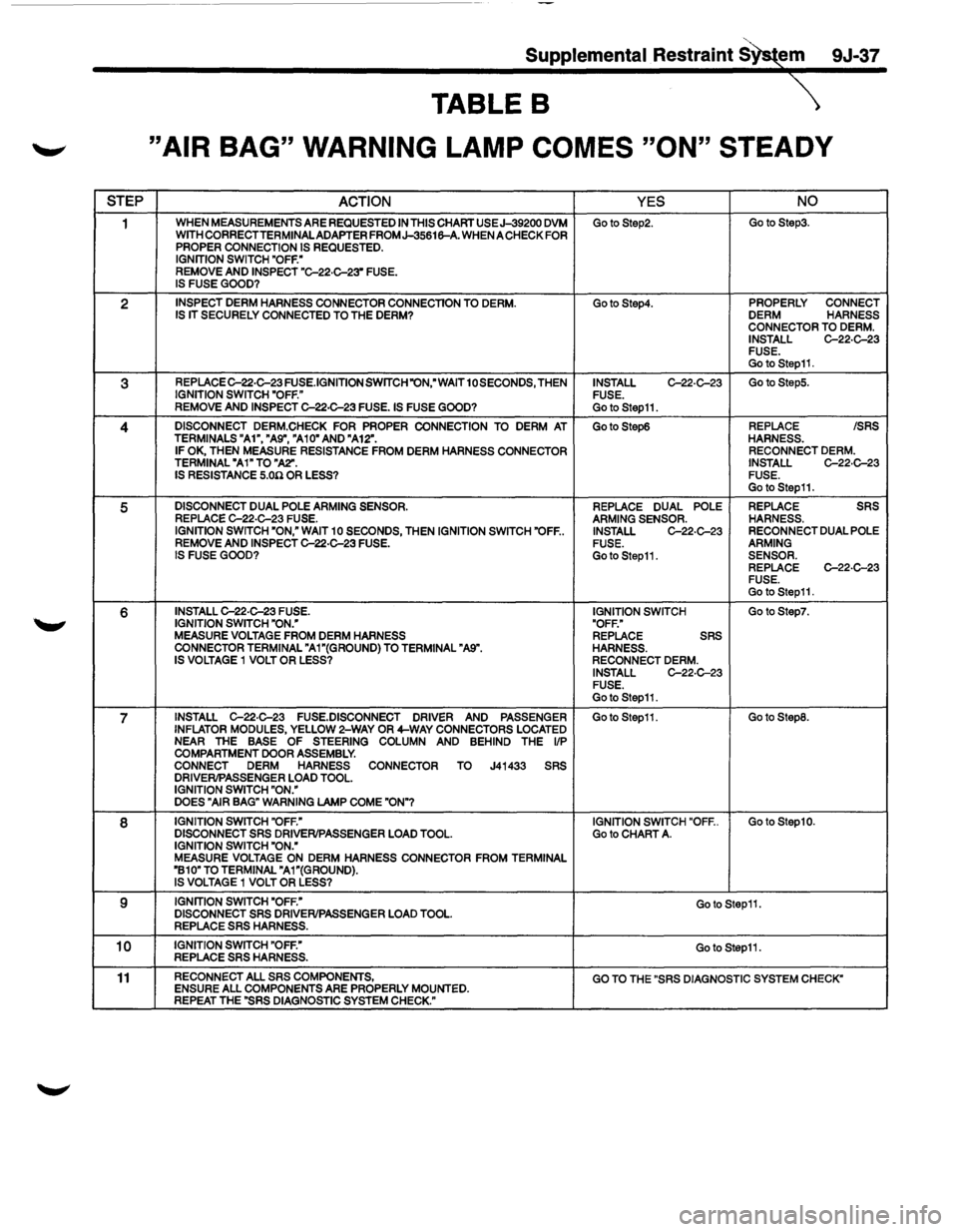 ISUZU TROOPER 1995 Owners Manual Supplemental Restraint S~m 9J-37 
TABLE B 
"AIR BAG"  WARNING LAMP  COMES "ON" STEADY 
STEP ACTION YES NO 
1 WHEN MEASUREMENTS ARE REQUESTED  IN THIS CHART USEJ-39200 DVM GotoStep2. GotoStep3. WITH  C