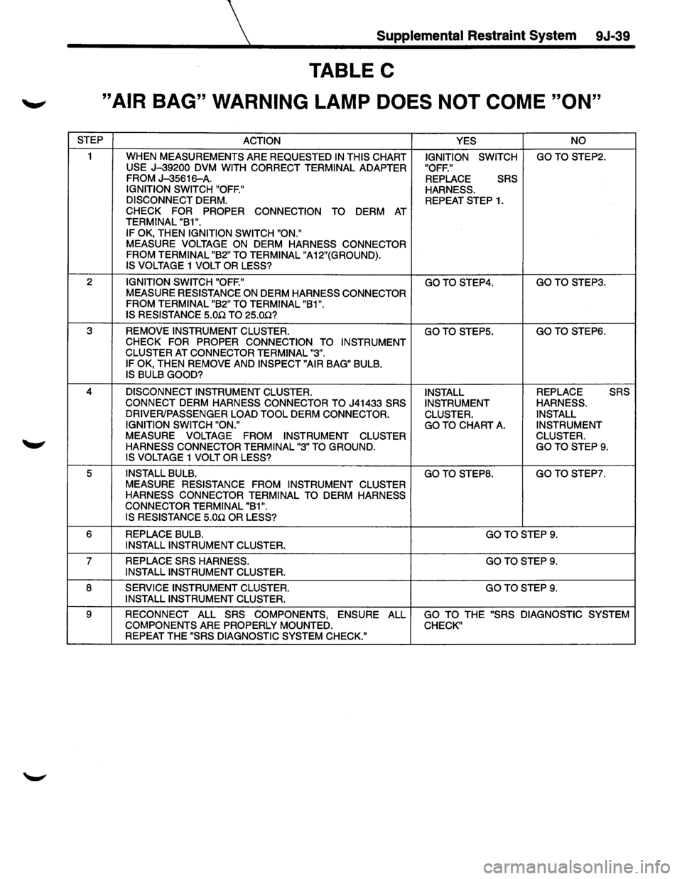 ISUZU TROOPER 1995 Repair Manual Supplemental Restraint System 9J-39
TABLE C
._, "AIR BAG" WARNING LAMP DOES NOT COME "ON"
STEP
ACTION YES NO
1
WHEN MEASUREMENTS ARE REQUESTED IN THIS CHART IGNITION SWITCH GOTOSTEP2. USE ISUZU TROOPER 1995 Repair Manual Supplemental Restraint System 9J-39
TABLE C
._, "AIR BAG" WARNING LAMP DOES NOT COME "ON"
STEP
ACTION YES NO
1
WHEN MEASUREMENTS ARE REQUESTED IN THIS CHART IGNITION SWITCH GOTOSTEP2. USE