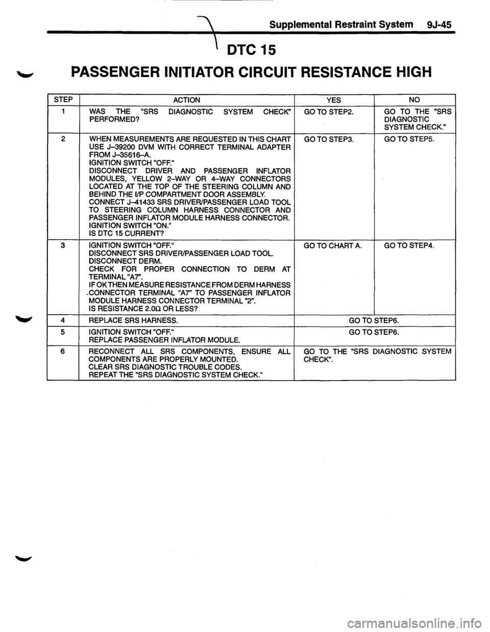ISUZU TROOPER 1995 Workshop Manual ~ Supplemental Restraint System 9J-45
DTC 15
-" PASSENGER INITIATOR CIRCUIT RESISTANCE HIGH
STEP ACTION YES NO
1 WAS THE "SRS DIAGNOSTIC SYSTEM CHECK" GOTOSTEP2. GO TO THE "SRS PERFORMED? ISUZU TROOPER 1995 Workshop Manual ~ Supplemental Restraint System 9J-45
DTC 15
-" PASSENGER INITIATOR CIRCUIT RESISTANCE HIGH
STEP ACTION YES NO
1 WAS THE "SRS DIAGNOSTIC SYSTEM CHECK" GOTOSTEP2. GO TO THE "SRS PERFORMED?