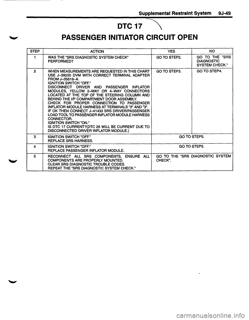 ISUZU TROOPER 1995 Workshop Manual STEP
1
2
3
4
5
Supplemental Restraint System 9J-49
DTC17
PASSENGER INITIATOR CIRCUIT
OPEN
ACTION YES NO
WAS
THE "SRS DIAGNOSTIC SYSTEM CHECK" GOTOSTEP2. GO TO THE "SRS
PERFORMED? D ISUZU TROOPER 1995 Workshop Manual STEP
1
2
3
4
5
Supplemental Restraint System 9J-49
DTC17
PASSENGER INITIATOR CIRCUIT
OPEN
ACTION YES NO
WAS
THE "SRS DIAGNOSTIC SYSTEM CHECK" GOTOSTEP2. GO TO THE "SRS
PERFORMED? D