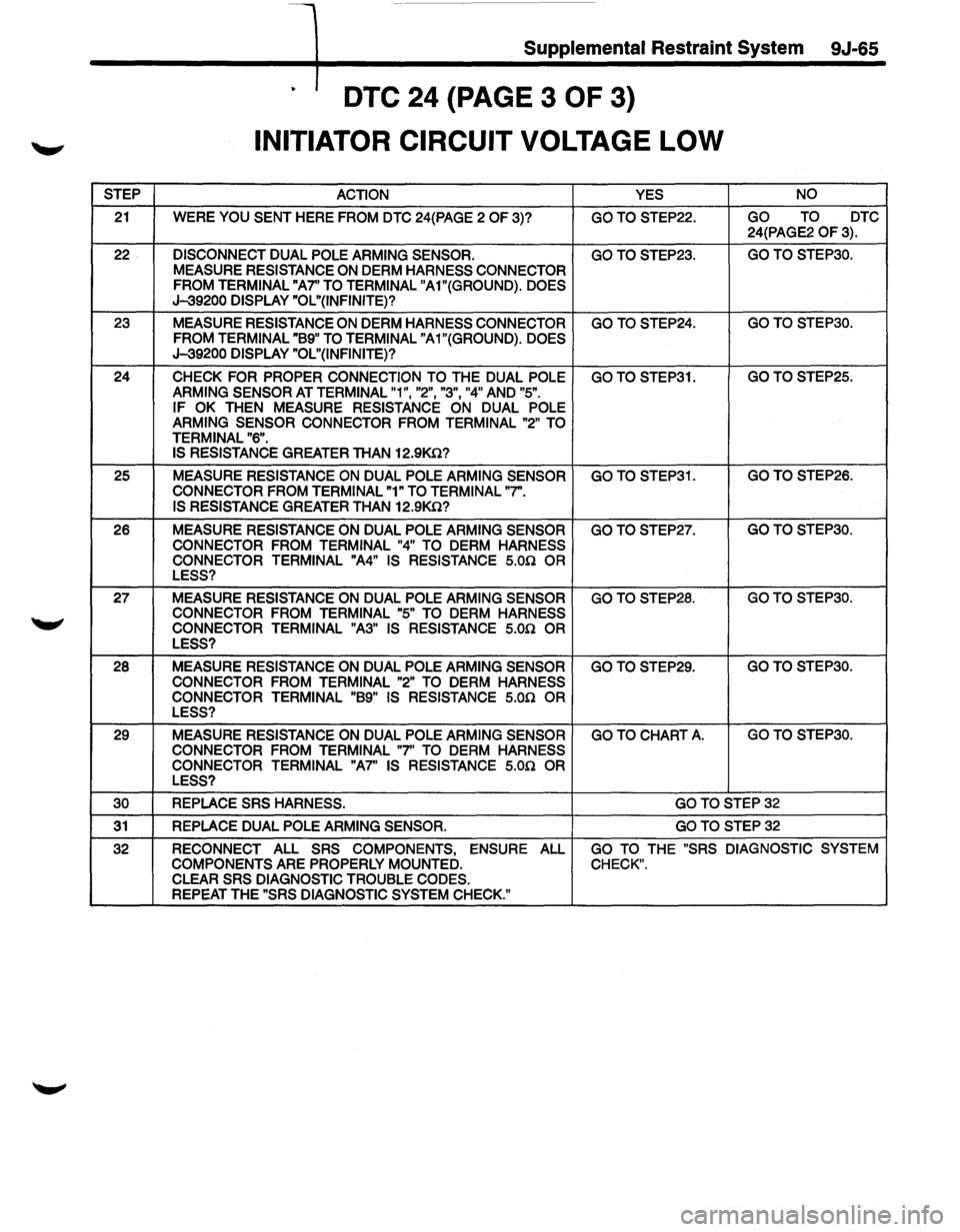 ISUZU TROOPER 1995 Workshop Manual STEP
21
22
23
24
25
26
27
28 29
30
31
32
Supplemental ,Restraint System 9J-65
DTC 24 {PAGE 3 OF 3)
INITIATOR CIRCUIT VOLTAGE LOW
ACTION YES NO
WERE YOU
SENT HERE FROM DTC 24(PA ISUZU TROOPER 1995 Workshop Manual STEP
21
22
23
24
25
26
27
28 29
30
31
32
Supplemental ,Restraint System 9J-65
DTC 24 {PAGE 3 OF 3)
INITIATOR CIRCUIT VOLTAGE LOW
ACTION YES NO
WERE YOU
SENT HERE FROM DTC 24(PA
