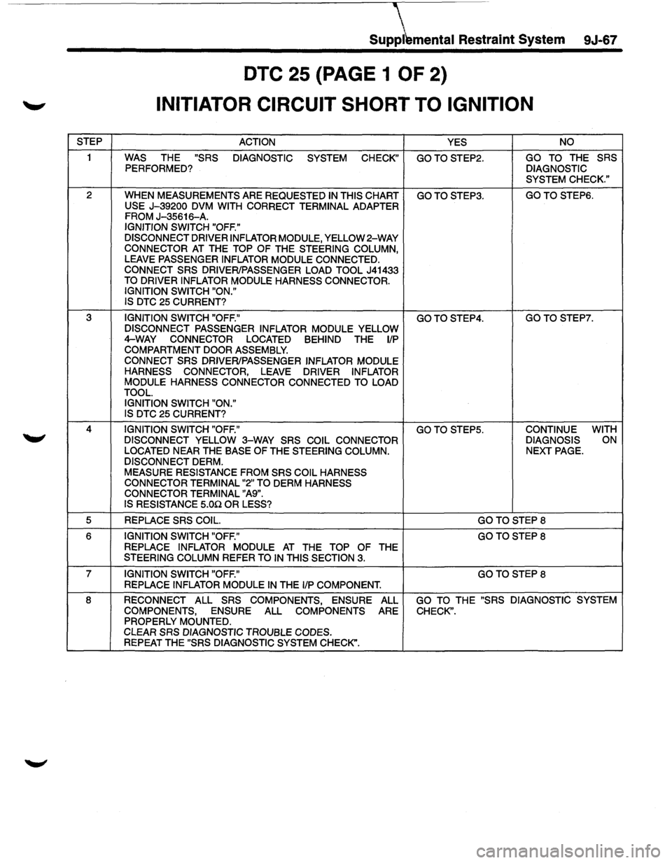 ISUZU TROOPER 1995  Workshop Manual STEP 
1 
2 
3 
4  5 
6 
7  8 
Suppl~mental Restraint  System 9J·67 
DTC 25 (PAGE  1 OF 2) 
INITIATOR  CIRCUIT SHORT TO IGNITION 
ACTION 
YES NO 
WAS 
THE "SRS  DIAGNOSTIC  SYSTEM CHECK" GOTOSTEP2. GO
