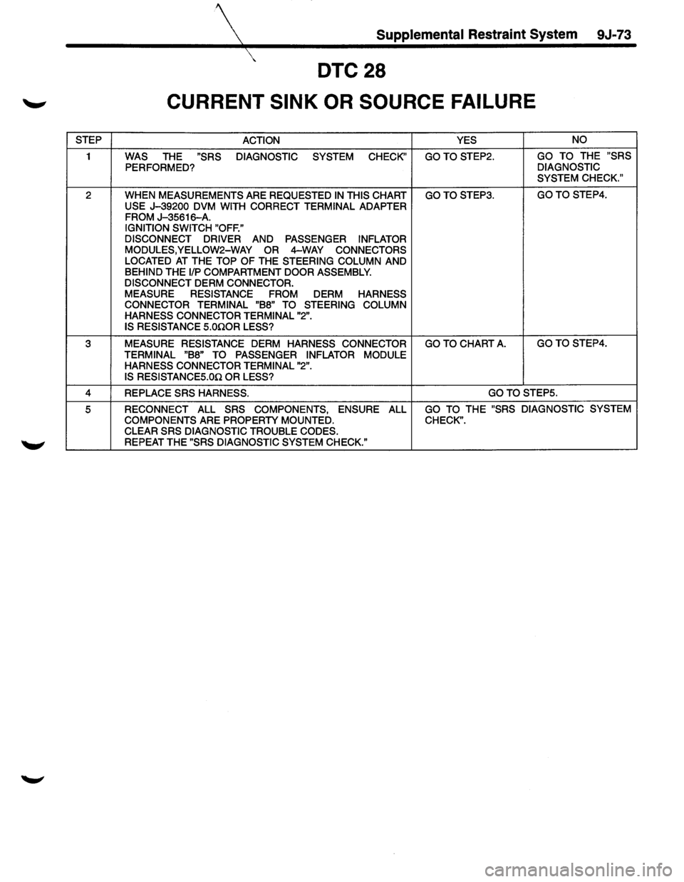 ISUZU TROOPER 1995  Workshop Manual  Supplemental Restraint System 9J-73 
 
DTC28 
CURRENT SINK OR SOURCE  FAILURE 
STEP 
ACTION  YES NO 
1 WAS THE "SRS 
DIAGNOSTIC 
SYSTEM 
CHECK" GOTOSTEP2. GO TO THE "SRS 
PERFORMED? DIAGNOSTIC 
SYSTE