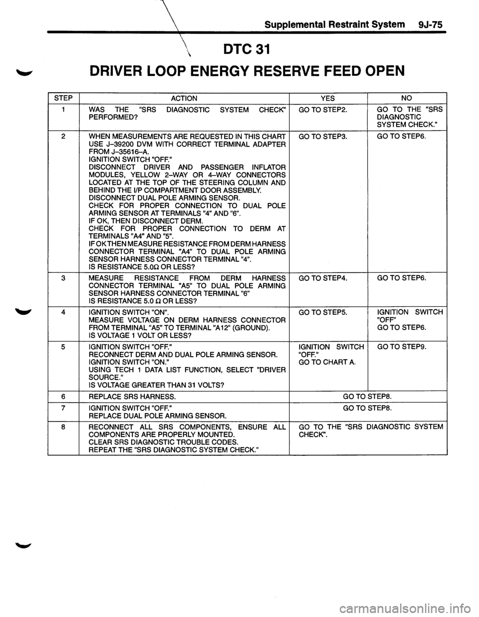 ISUZU TROOPER 1995  Workshop Manual Supplemental Restraint System 9J-75 
 DTC31 
DRIVER LOOP ENERGY  RESERVE  FEED OPEN 
STEP ACTION  YES NO 
1 WAS THE "SRS 
DIAGNOSTIC  SYSTEM CHECK GOTOSTEP2. GO TO THE "SRS 
PERFORMED? DIAGNOSTIC 
S
