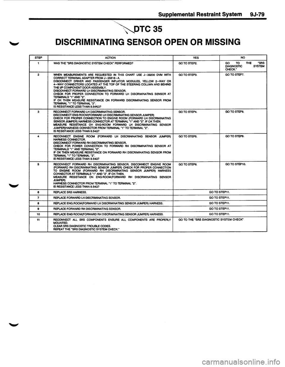 ISUZU TROOPER 1995  Workshop Manual Supplemental Restraint System 9J-79 
,~DTC35 
DISCRIMINATING  SENSOR OPEN OR MISSING 
STEP ACTION YES NO 
1 WAS THE "SRS DIAGNOSTIC SYSTEM CHECK" PERFORMED? GOTOSTEP2. GO TO THE "SRS DIAGNOSTIC SYSTEM