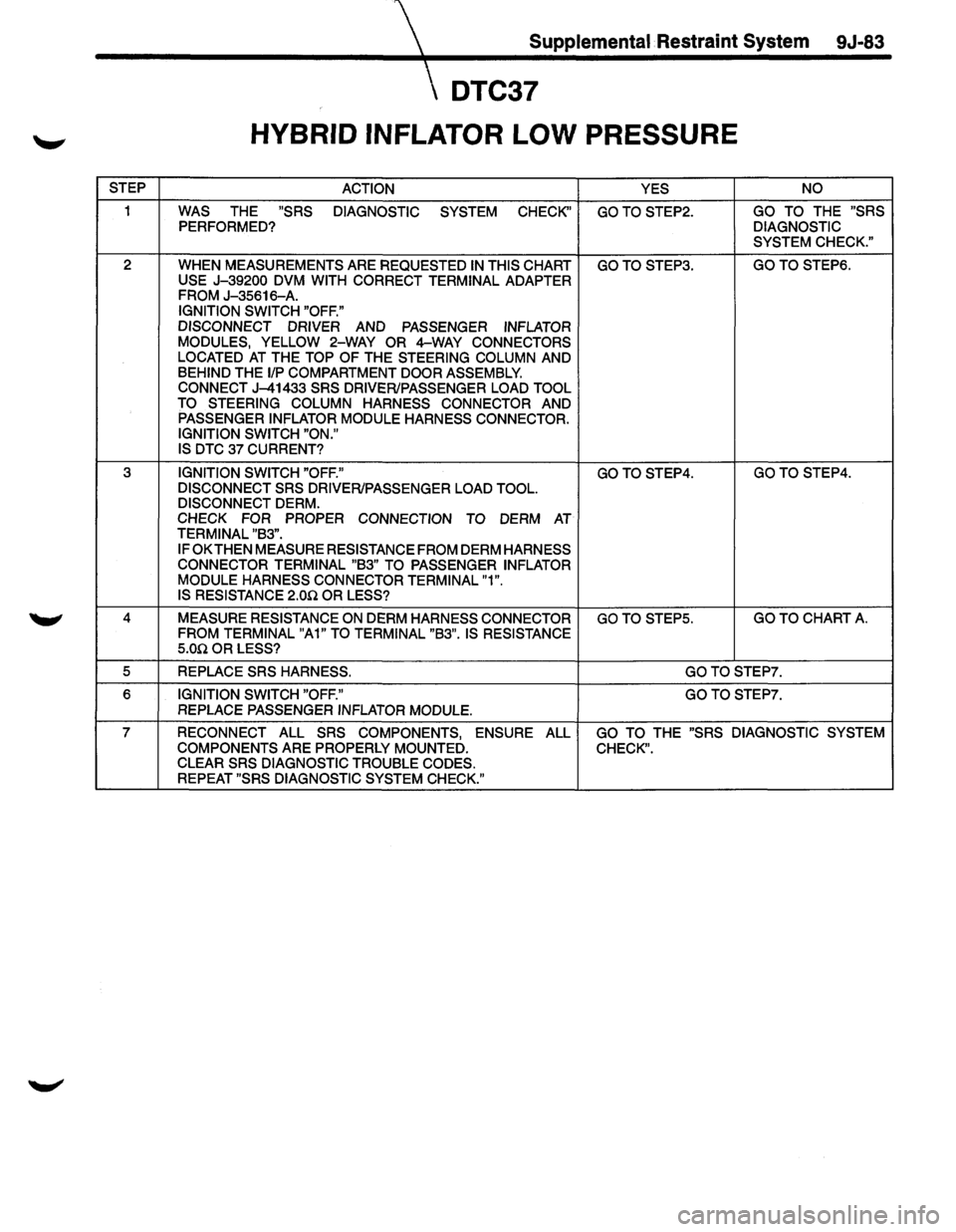 ISUZU TROOPER 1995  Workshop Manual Supplemental Restraint System  9J-83 
DTC37 
HYBRID INFLATOR LOW PRESSURE 
STEP ACTION 
YES NO 
1 WAS THE "SRS DIAGNOSTIC 
SYSTEM CHECK" GOTOSTEP2. GO TO THE "SRS PERFORMED? DIAGNOSTIC 
SYSTEM CHECK."