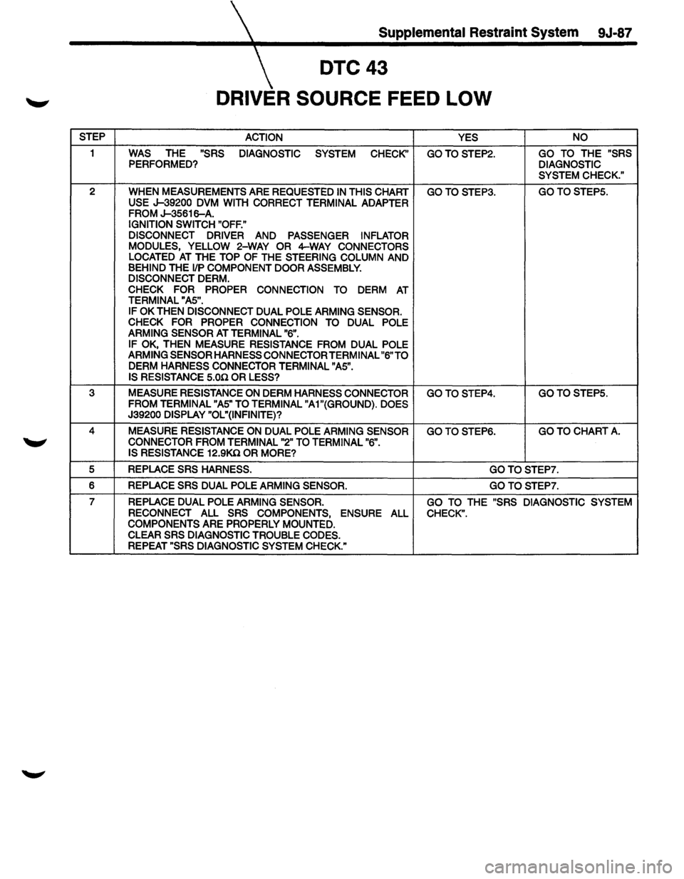 ISUZU TROOPER 1995  Workshop Manual Supplemental Restraint System  9J-87 
DTC43 
DRIVER SOURCE FEED LOW 
STEP 
ACTION  YES NO 
1 WAS THE "SRS 
DIAGNOSTIC 
SYSTEM CHECK GOTOSTEP2. GO TO THE "SRS PERFORMED? DIAGNOSTIC 
SYSTEM  CHECK." 
