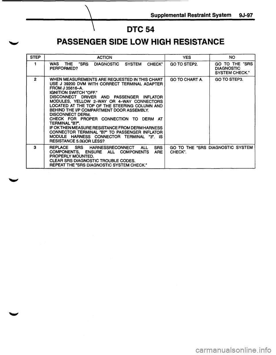 ISUZU TROOPER 1995  Workshop Manual  Supplemental Restraint System 9J-97 
DTC54  
PASSENGER SIDE LOW HIGH  RESISTANCE 
STEP 
ACTION  YES NO 
1 WAS THE "SRS 
DIAGNOSTIC 
SYSTEM CHECK" GOTOSTEP2. GO TO THE "SRS PERFORMED? DIAGNOSTIC 
SYST