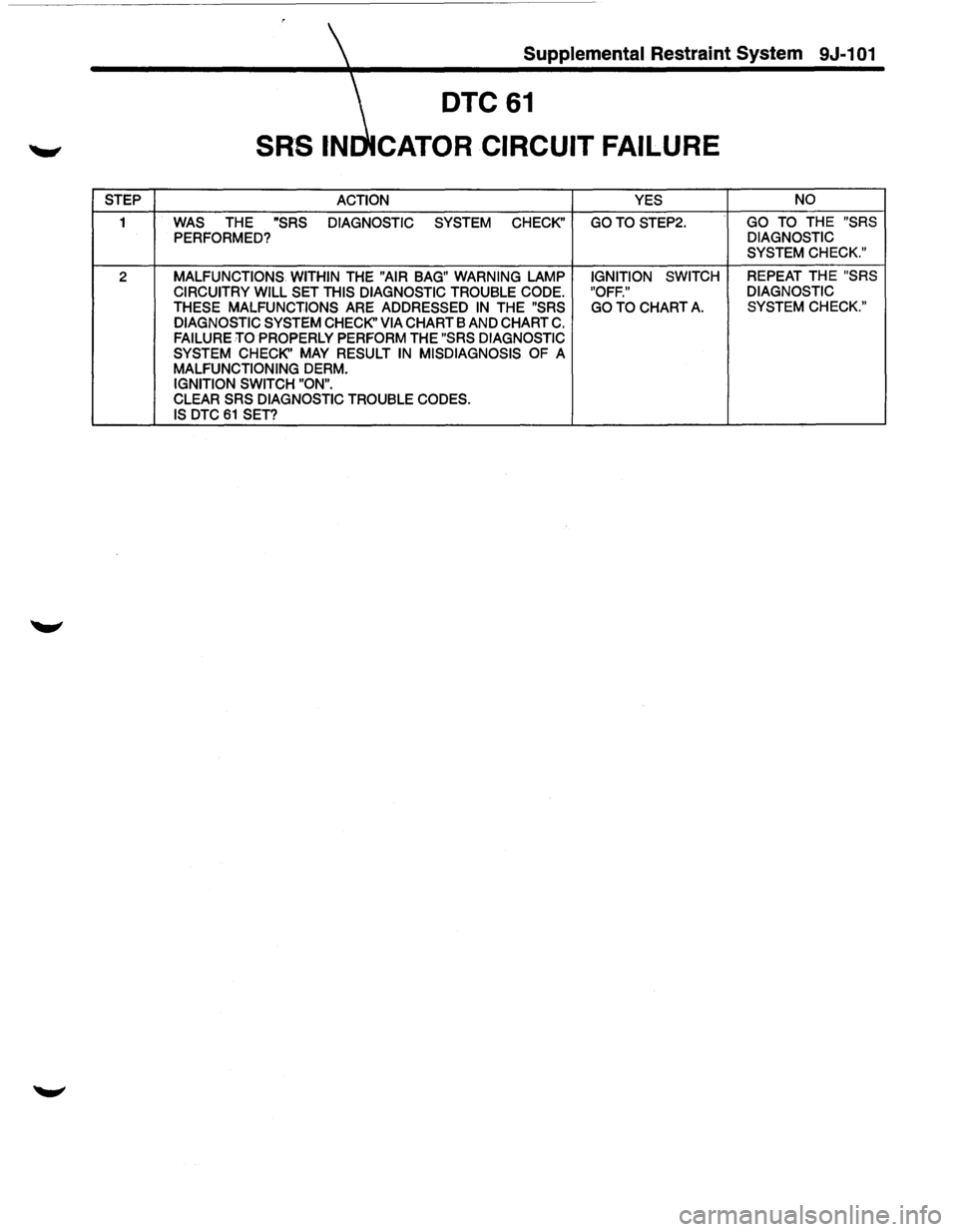 ISUZU TROOPER 1995 Workshop Manual Supplemental Restraint System 9J-101
DTC61
CATOR CIRCUIT FAILURE
STEP ACTION YES NO
1 WAS THE "SRS
DIAGNOSTIC SYSTEM CHECK" GOTO STEP2. GO
TO THE "SRS
PERFORMED? DIAGNOSTIC
SYSTEM CHECK." ISUZU TROOPER 1995 Workshop Manual Supplemental Restraint System 9J-101
DTC61
CATOR CIRCUIT FAILURE
STEP ACTION YES NO
1 WAS THE "SRS
DIAGNOSTIC SYSTEM CHECK" GOTO STEP2. GO
TO THE "SRS
PERFORMED? DIAGNOSTIC
SYSTEM CHECK."