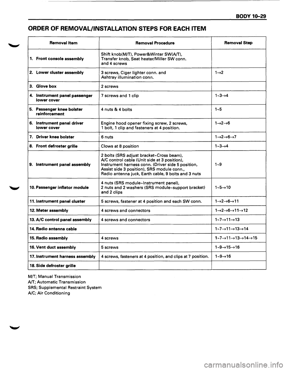 ISUZU TROOPER 1995 User Guide ORDER OF REMOVAL/INSTALLATION  STEPS FOR EACH ITEM 
Removal Item 
1. Front console  assembly 
2. Lower cluster assembly 
3. Glove box 
4. Instrument panel passenger lower cover 
5. Passenger knee bols