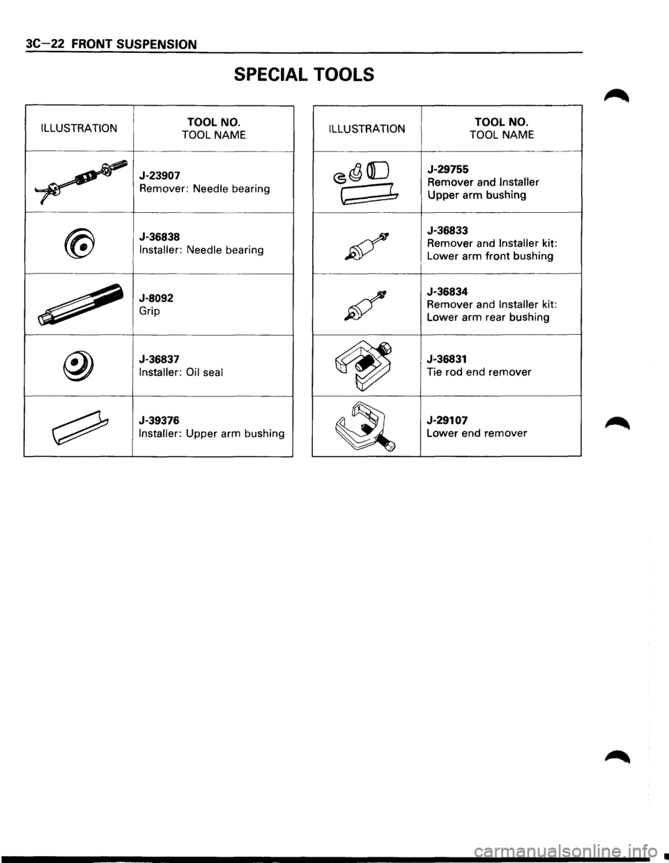 ISUZU TROOPER 1995 Service Manual 3C 22 FRONT SUSPENSION 
SPECIAL  TOOLS 
ILLUSTRATION TOOL NO. 
TOOL NAME ILLUSTRATION TOOL  NO. 
TOOL NAME 
~ 
J-23907 
Remover: Needle bearing 
<5~ ([] J-29755 
Remover  and Installer 
~ ~ Upper arm 