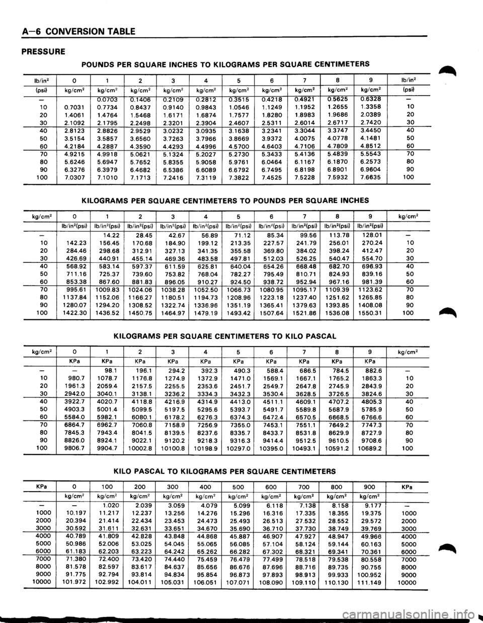 ISUZU TROOPER 1995 Workshop Manual A-6 CONVERSION TABLE
PRESSURE
POUNDS PER SQUARE INCHES TO KILOGRAMS PER SQUARE CENTIMETERS
lb/in2 0 1
2 3 4
5 6 7 8
9 lb/in2
(psi) kg/em kg/em kg/em2 kg/em2 kg/em kg/em kg/em2 kg/em kg ISUZU TROOPER 1995 Workshop Manual A-6 CONVERSION TABLE
PRESSURE
POUNDS PER SQUARE INCHES TO KILOGRAMS PER SQUARE CENTIMETERS
lb/in2 0 1
2 3 4
5 6 7 8
9 lb/in2
(psi) kg/em kg/em kg/em2 kg/em2 kg/em kg/em kg/em2 kg/em kg