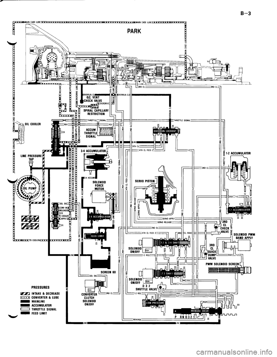 ISUZU TROOPER 1995  Workshop Manual !~ :1 OIL COOLER 
8 
PRESSURES 
~INTAKE & ~ CONVE DECREASE RTER & L 
-MAINLINE UBE 
~ ACCUMULATOR -THROTTLE SIGNAL FEED LIMIT 
8-3 
PARK 
3·4 ACCUMULATOR: 
J
p 
SOLENOID ,. FORCE ~ MOTOR  