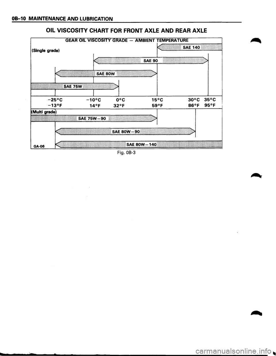 ISUZU TROOPER 1995  Workshop Manual OB-10 MAINTENANCE AND LUBRICATION 
OIL VISCOSITY  CHART FOR FRONT AXLE AND REAR AXLE 
(Single grade) 
15°C 30°C 35°C 
59°F 86°F 95°F 
GA-06 
Fig. OB-3  