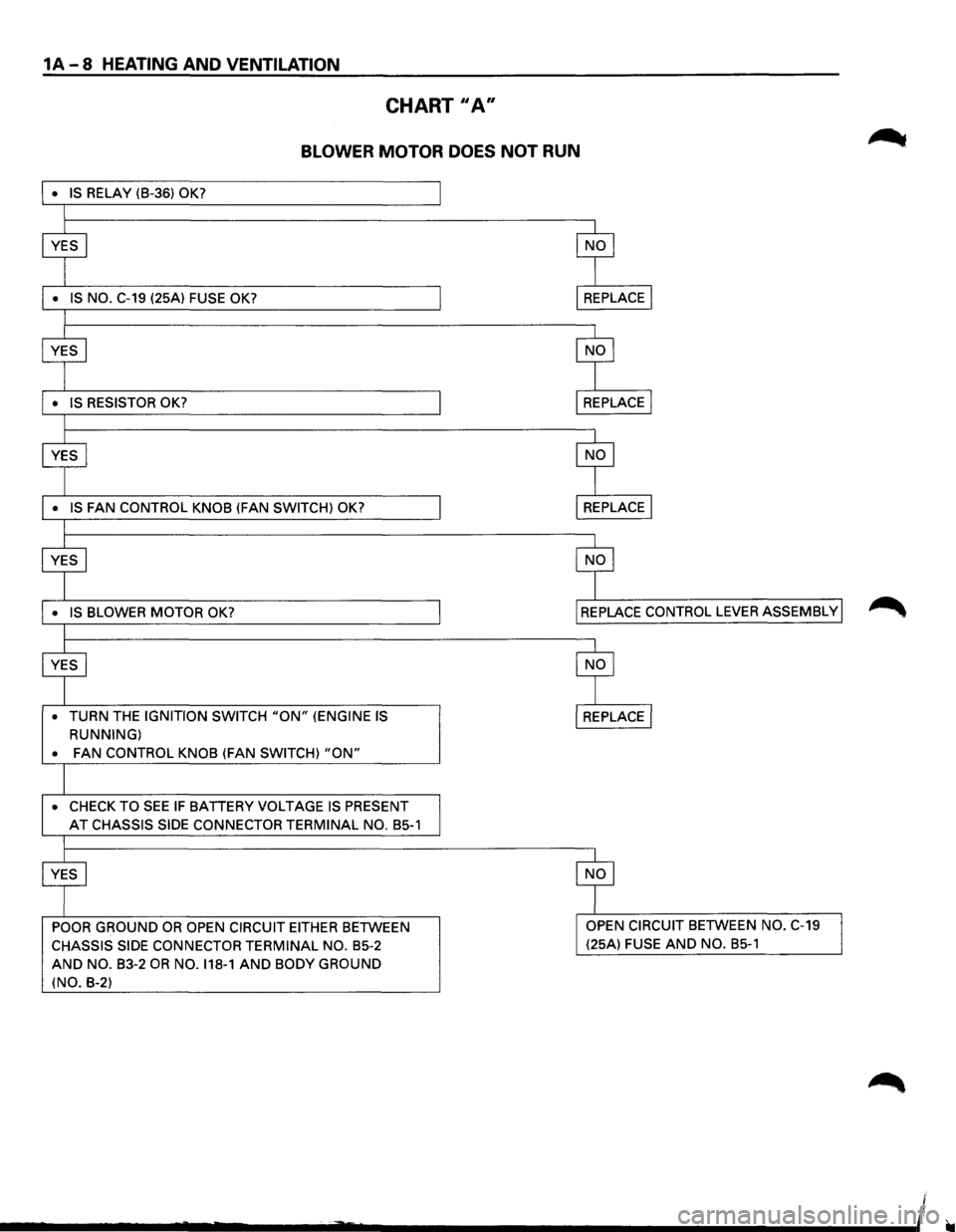 ISUZU TROOPER 1995 Workshop Manual 1A-8 HEATING AND VENTILATION
CHART II A"
BLOWER MOTOR DOES NOT RUN
• TURN THE IGNITION SWITCH "ON" (ENGINE IS
RUNNING)
•
FAN CONTROL KNOB (FAN SWITCH) "ON"
• CHECK TO SEE IF BATTERY ISUZU TROOPER 1995 Workshop Manual 1A-8 HEATING AND VENTILATION
CHART II A"
BLOWER MOTOR DOES NOT RUN
• TURN THE IGNITION SWITCH "ON" (ENGINE IS
RUNNING)
•
FAN CONTROL KNOB (FAN SWITCH) "ON"
• CHECK TO SEE IF BATTERY