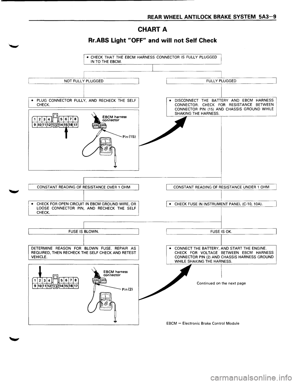 ISUZU TROOPER 1995 Workshop Manual REAR WHEEL ANTILOCK BRAKE SYSTEM 5A3-9
CHART A
Rr.ABS Light "OFF" and will not Self Check
• CHECK THAT THE EBCM HARNESS CONNECTOR IS FULLY PLUGGED IN TO THE EBCM.
• PLUG CONNECTOR FULLY, AN ISUZU TROOPER 1995 Workshop Manual REAR WHEEL ANTILOCK BRAKE SYSTEM 5A3-9
CHART A
Rr.ABS Light "OFF" and will not Self Check
• CHECK THAT THE EBCM HARNESS CONNECTOR IS FULLY PLUGGED IN TO THE EBCM.
• PLUG CONNECTOR FULLY, AN