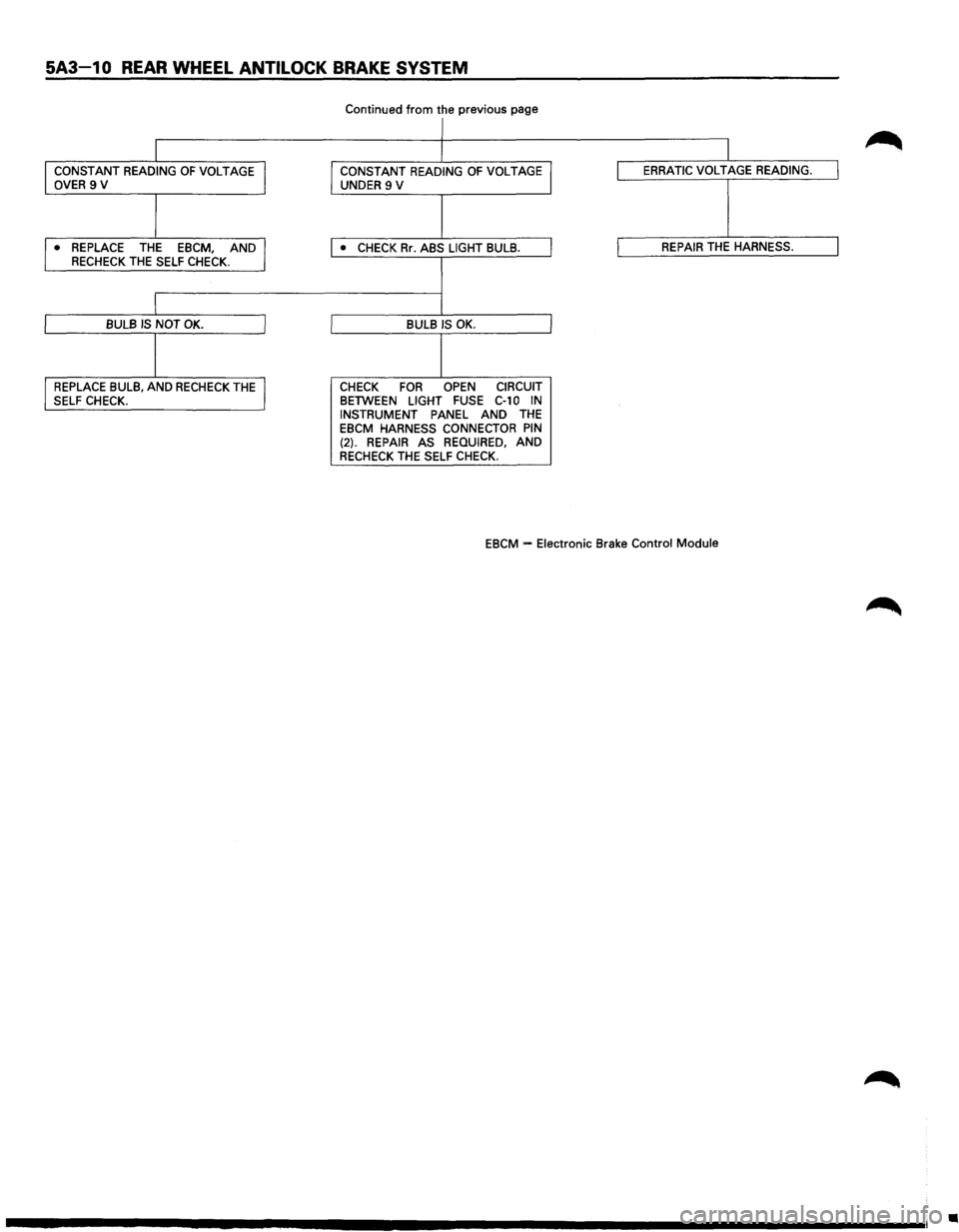 ISUZU TROOPER 1995 Workshop Manual 5A3-1 0 REAR WHEEL ANTI LOCK BRAKE SYSTEM
Continued from the previous page
I
I
I CONSTANT READING OF VOLTAGE J CONSTANT READING OF VOLTAGE I ERRATIC VOLTAGE READING. I OVER 9 V
UNDER 9 V
I ,. ISUZU TROOPER 1995 Workshop Manual 5A3-1 0 REAR WHEEL ANTI LOCK BRAKE SYSTEM
Continued from the previous page
I
I
I CONSTANT READING OF VOLTAGE J CONSTANT READING OF VOLTAGE I ERRATIC VOLTAGE READING. I OVER 9 V
UNDER 9 V
I ,.