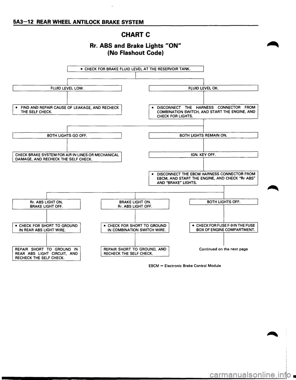 ISUZU TROOPER 1995 Owners Manual 5A3~12 REAR WHEEL ANTILOCK BRAKE SYSTEM 
CHART C 
Rr. ABS and Brake  Lights 110N" 
(No Flashout  Code} 
I • CHECK FOR BRAKE FLUID LEVEL AT THE RESERVOIR TANK. 
I 
I FLUID LEVEL LOW. I FLUID LEVEL OK