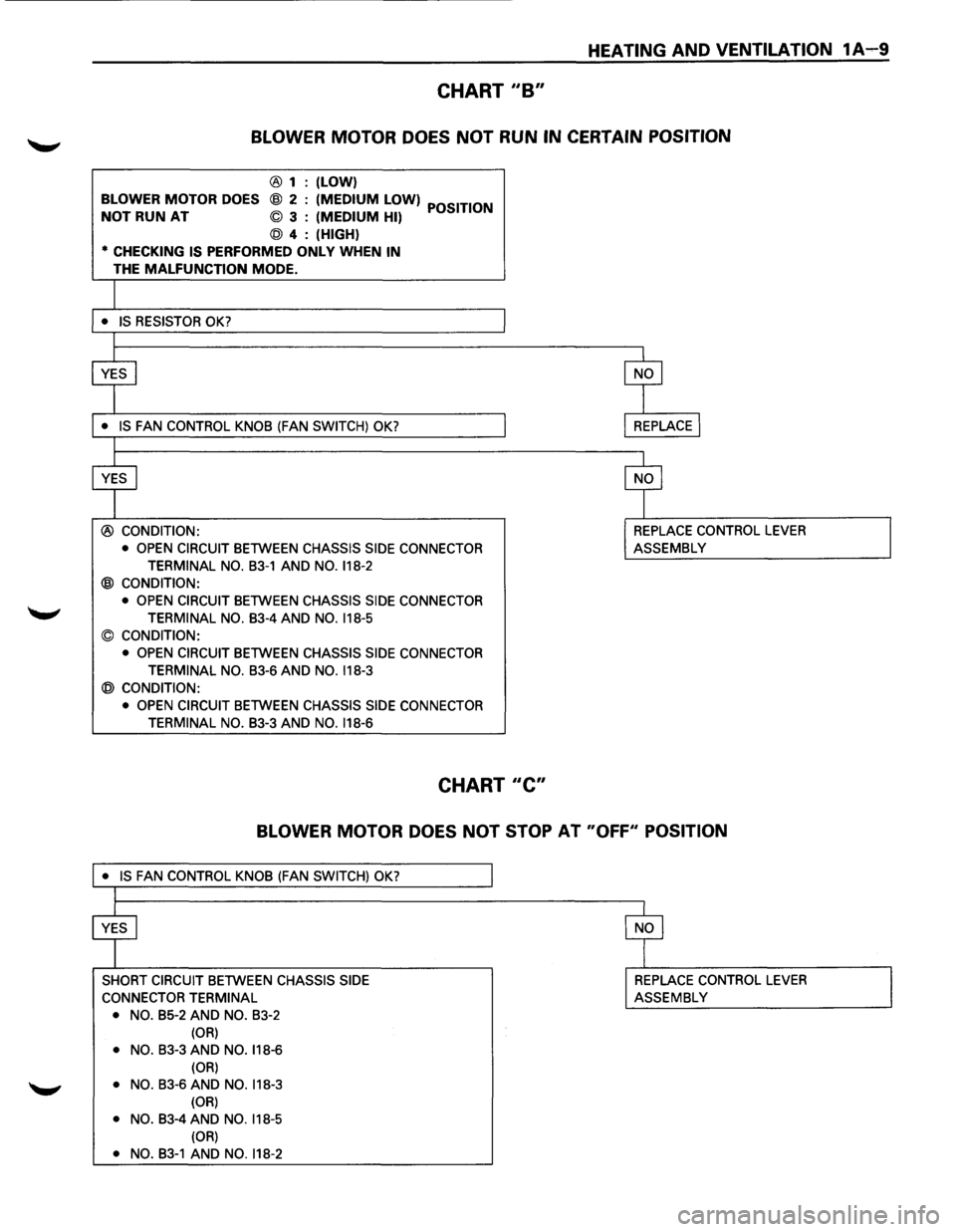 ISUZU TROOPER 1995 User Guide HEATING AND VENTILATION 1A-...9
CHART "B"
BLOWER MOTOR DOES NOT RUN IN CERTAIN POSITION
® 1 :(LOW)
BLOWER MOTOR DOES @ 2 : (MEDIUM LOW) POSITION NOT RUN AT © 3 : (MEDIUM HI)
@ 4: (HIGH)
* C ISUZU TROOPER 1995 User Guide HEATING AND VENTILATION 1A-...9
CHART "B"
BLOWER MOTOR DOES NOT RUN IN CERTAIN POSITION
® 1 :(LOW)
BLOWER MOTOR DOES @ 2 : (MEDIUM LOW) POSITION NOT RUN AT © 3 : (MEDIUM HI)
@ 4: (HIGH)
* C