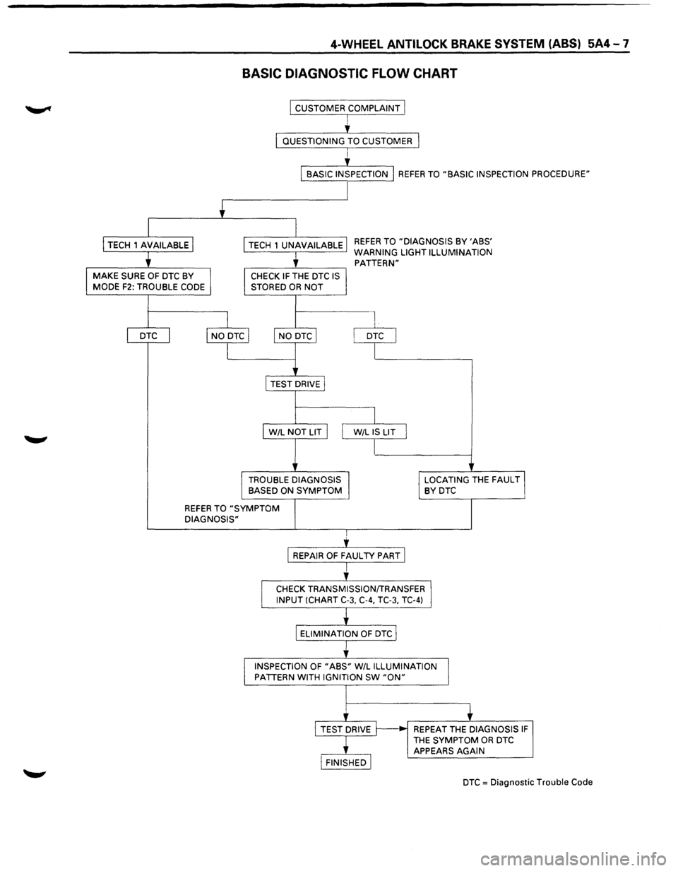 ISUZU TROOPER 1995 Owners Manual 4-WHEEL ANTILOCK BRAKE SYSTEM (ABS) 5A4-7 
BASIC DIAGNOSTIC  FLOW CHART 
I CUSTOMER  COMPLAINT I 
I 
 I QUESTIONING  TO CUSTOMER 1 
I 
BASIC  INSPECTION I REFER TO "BASIC  INSPECTION  PROCEDURE" 
+ 
