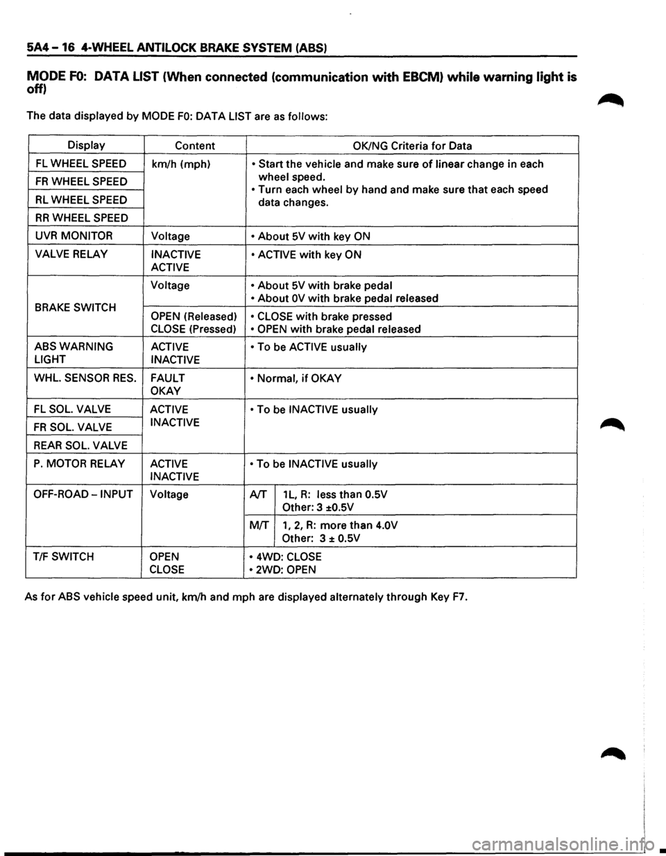 ISUZU TROOPER 1995 Workshop Manual 5A4-16 4-WHEEL ANTILOCK BRAKE SYSTEM (ABS)
MODE FO: DATA LIST (When connected (communication with EBCM) while warning light is
off)
The data displayed by MODE FO: OAT A LIST are as follows:
Disp ISUZU TROOPER 1995 Workshop Manual 5A4-16 4-WHEEL ANTILOCK BRAKE SYSTEM (ABS)
MODE FO: DATA LIST (When connected (communication with EBCM) while warning light is
off)
The data displayed by MODE FO: OAT A LIST are as follows:
Disp