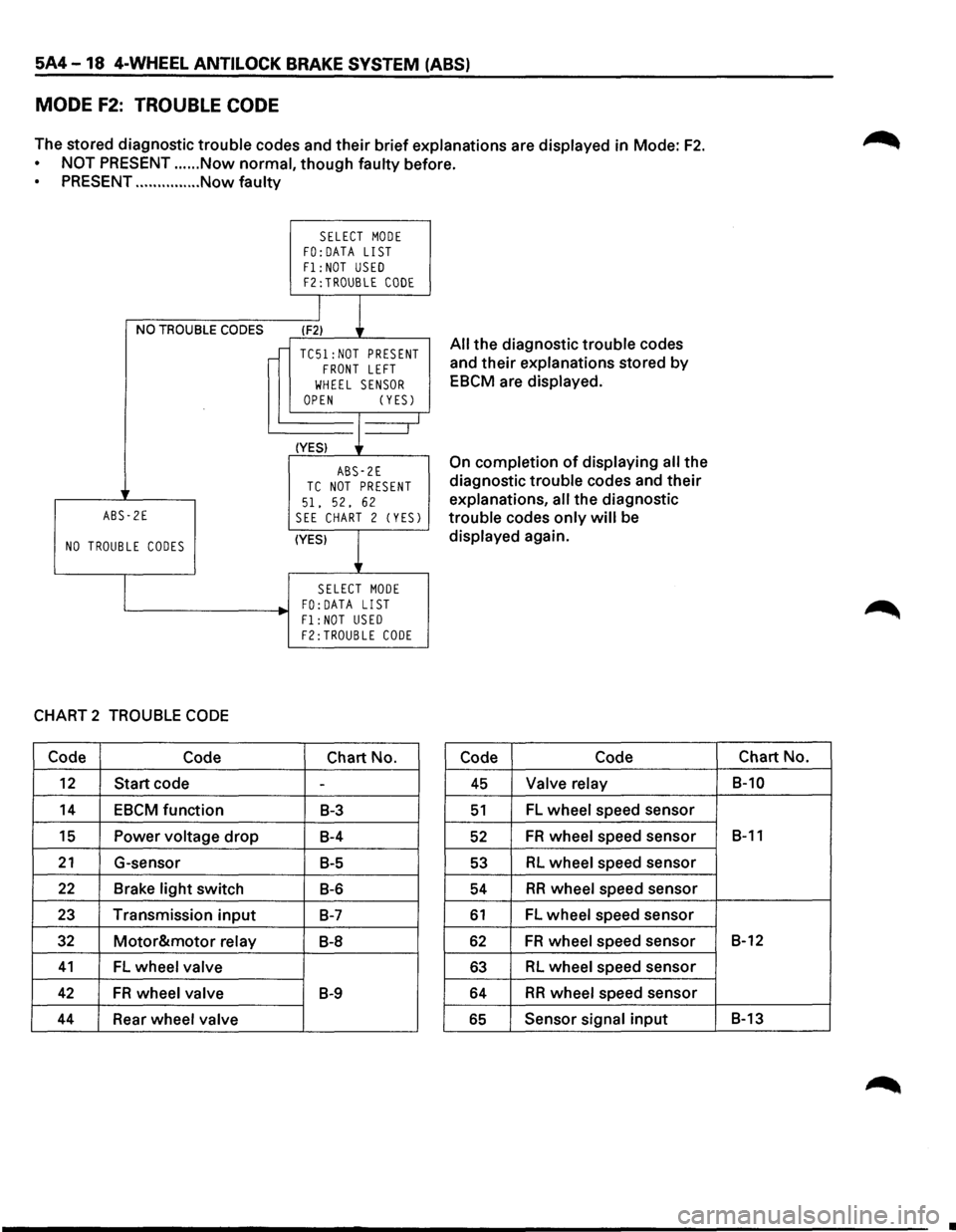 ISUZU TROOPER 1995 Owners Manual 5A4-18 4-WHEEL ANTILOCK BRAKE SYSTEM (ABS) 
MODE F2: TROUBLE CODE 
The  stored  diagnostic trouble codes and their brief explanations  are displayed  in Mode: F2. 
NOT PRESENT ...... Now normal, thoug