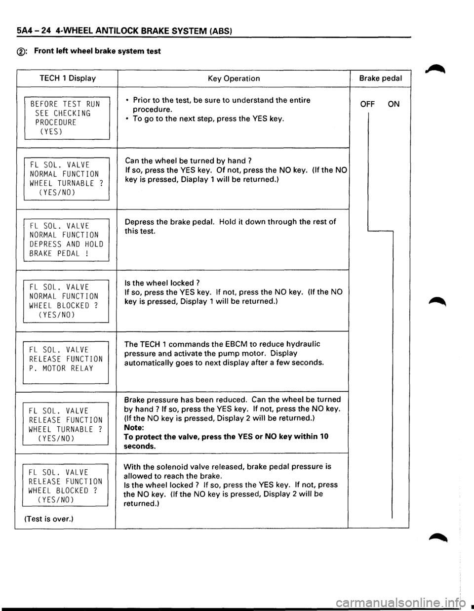 ISUZU TROOPER 1995 User Guide 5A4-24 4-WHEEL ANTILOCK BRAKE SYSTEM (ABS)
®: Front left wheel brake system test
TECH 1 Display
Key Operation Brake
pedal
BEFORE TEST RUN • Prior to the test, be sure to understand the e ISUZU TROOPER 1995 User Guide 5A4-24 4-WHEEL ANTILOCK BRAKE SYSTEM (ABS)
®: Front left wheel brake system test
TECH 1 Display
Key Operation Brake
pedal
BEFORE TEST RUN • Prior to the test, be sure to understand the e