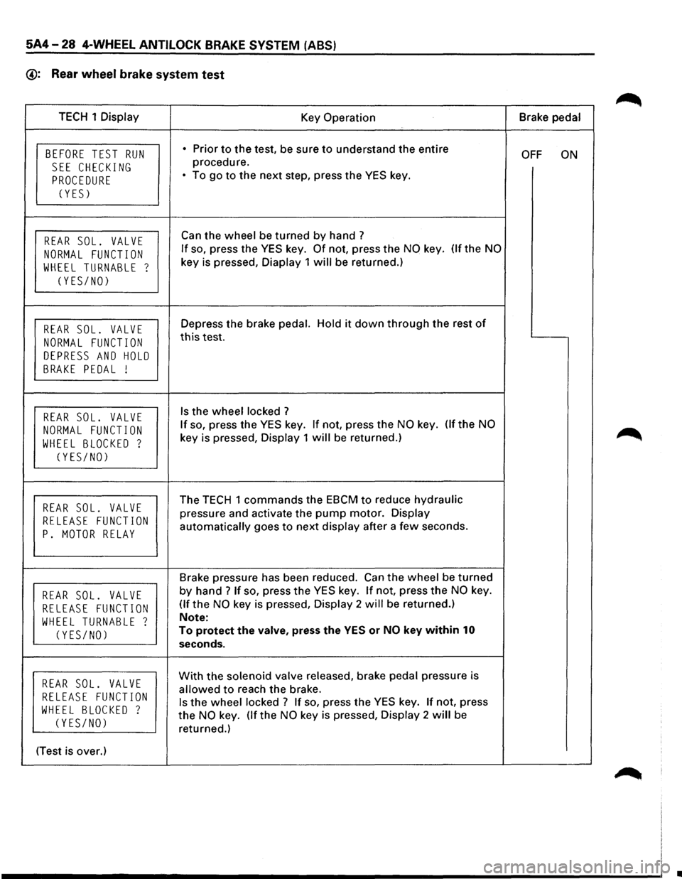 ISUZU TROOPER 1995 Owners Guide 5A4-28 4-WHEEL ANTILOCK BRAKE SYSTEM (ABS)
@: Rear wheel brake system test
TECH 1 Display
Key Operation Brake
pedal
BEFORE TEST RUN • Prior to the test, be sure to understand the entire OF ISUZU TROOPER 1995 Owners Guide 5A4-28 4-WHEEL ANTILOCK BRAKE SYSTEM (ABS)
@: Rear wheel brake system test
TECH 1 Display
Key Operation Brake
pedal
BEFORE TEST RUN • Prior to the test, be sure to understand the entire OF