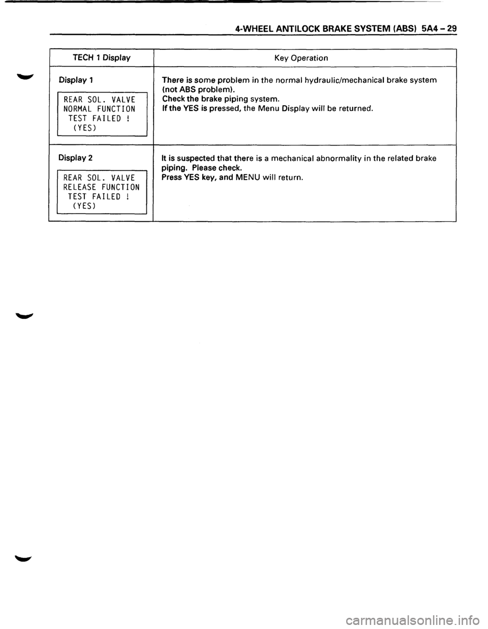 ISUZU TROOPER 1995 User Guide 4-WHEEL ANTILOCK BRAKE SYSTEM (ABS) 5A4-29
TECH 1 Display
Key Operation
Display 1
There is some
problem in the normal hydraulic/mechanical brake system
(not
ABS problem).
REAR SOL. VALVE C ISUZU TROOPER 1995 User Guide 4-WHEEL ANTILOCK BRAKE SYSTEM (ABS) 5A4-29
TECH 1 Display
Key Operation
Display 1
There is some
problem in the normal hydraulic/mechanical brake system
(not
ABS problem).
REAR SOL. VALVE C