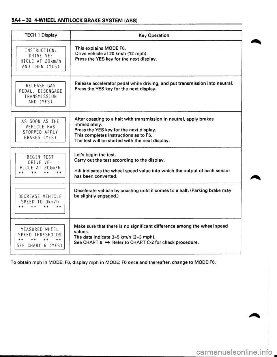 ISUZU TROOPER 1995 Owners Guide 5A4-32 4-WHEEL ANTI  LOCK BRAKE SYSTEM  (ABS) 
TECH 1 Display Key Operation 
INSTRUCT I ON: This explains MODE F6. 
DRIVE VE-Drive vehicle at 20 km/h (12 mph). 
HICLE AT 20km/h Press the YES key for t