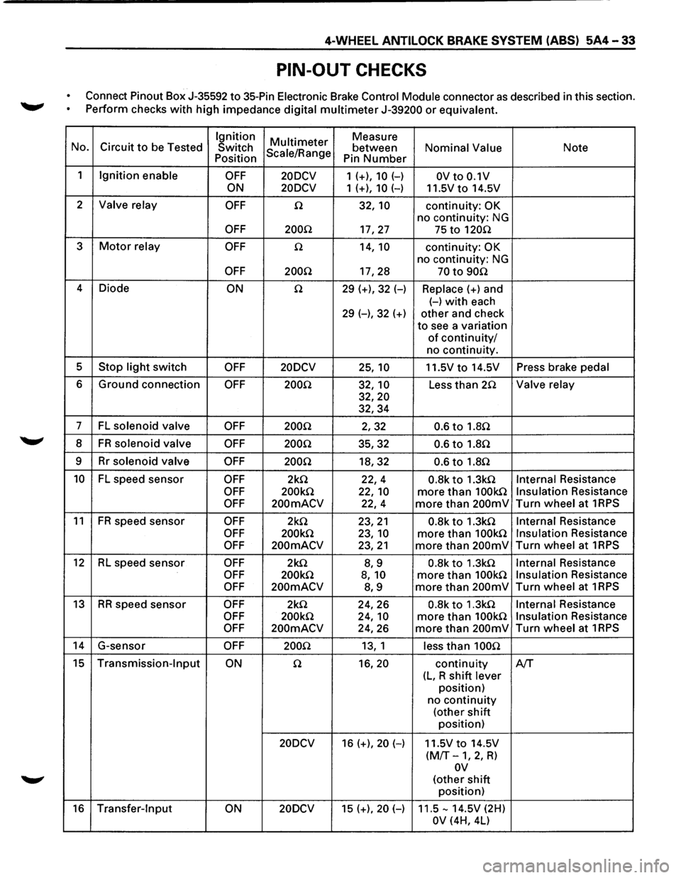 ISUZU TROOPER 1995 Owners Guide 4-WHEEL ANTILOCK BRAKE SYSTEM (ABS) 5A4-33 
PIN-OUT  CHECKS 
Connect Pinout Box J-35592 to 35-Pin  Electronic Brake Control  Module connector as described  in this  section. 
~ Perform checks with hig