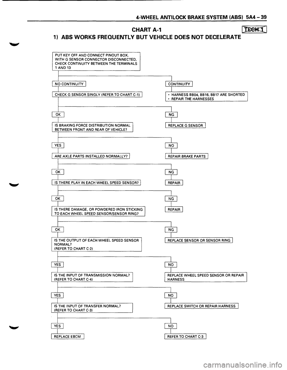 ISUZU TROOPER 1995 Owners Guide 4-WHEEL ANTILOCK BRAKE SYSTEM (ABS) 5A4-39 
CHART A-1 [):Eeft:j] 
1) ABS WORKS FREOUENTL V BUT VEHICLE  DOES NOT DECELERATE 
PUT KEY OFF AND CONNECT  PINOUT BOX. 
WITH G SENSOR  CONNECTOR  DISCONNECTE