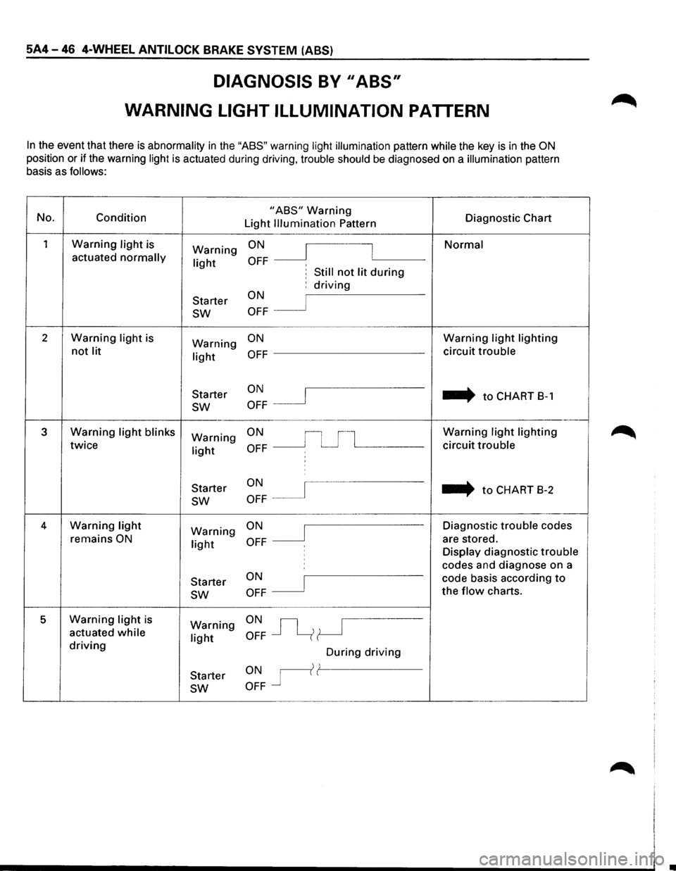 ISUZU TROOPER 1995 User Guide 5A4-46 4-WHEEL ANTILOCK BRAKE SYSTEM (ABS)
DIAGNOSIS BY II ABS,
WARNING LIGHT ILLUMINATION PATTERN
In the event that there is abnormality in the "ASS" warning light illumination pattern while t ISUZU TROOPER 1995 User Guide 5A4-46 4-WHEEL ANTILOCK BRAKE SYSTEM (ABS)
DIAGNOSIS BY II ABS,
WARNING LIGHT ILLUMINATION PATTERN
In the event that there is abnormality in the "ASS" warning light illumination pattern while t