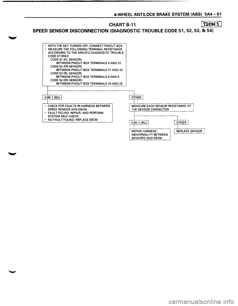 ISUZU TROOPER 1995 Service Manual 4-WHEEL ANTILOCK BRAKE SYSTEM (ABS) 5A4-61 
CHART B-11 [tE€f((] 
SPEED SENSOR  DISCONNECTION  (DIAGNOSTIC TROUBLE CODE 51, 52, 53, & 54) 
• WITH THE KEY TURNED OFF,  CONNECT  PINOUT BOX 
•  MEAS