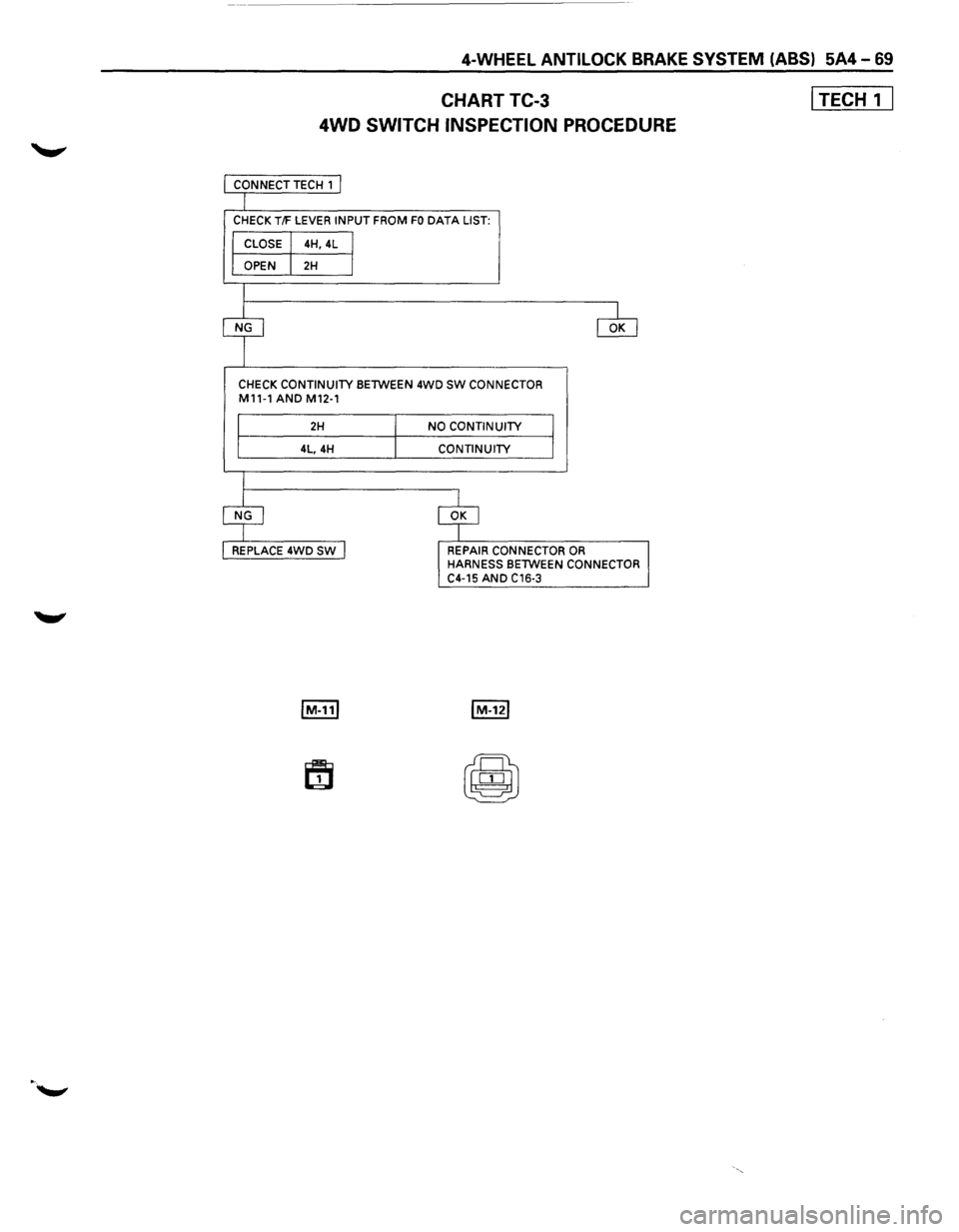 ISUZU TROOPER 1995 User Guide 4-WHEEL ANTILOCK BRAKE SYSTEM (ABS) 5A4-69
CHARTTC-3
4WD
SWITCH INSPECTION PROCEDURE
CHECK CONTINUITY BElWEEN 4WD SW CONNECTOR M11-1 AND M12-1
2H
4L,4H
NO CONTINUITY
CONTINUITY
REPAIR CONNE ISUZU TROOPER 1995 User Guide 4-WHEEL ANTILOCK BRAKE SYSTEM (ABS) 5A4-69
CHARTTC-3
4WD
SWITCH INSPECTION PROCEDURE
CHECK CONTINUITY BElWEEN 4WD SW CONNECTOR M11-1 AND M12-1
2H
4L,4H
NO CONTINUITY
CONTINUITY
REPAIR CONNE