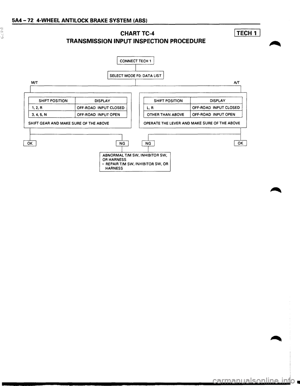 ISUZU TROOPER 1995 Service Manual 5A4-72 4-WHEEL ANTILOCK BRAKE SYSTEM  (ABS) 
CHARTTC-4 I TECH 1 I 
TRANSMISSION  INPUT INSPECTION PROCEDURE 
I CONNECT  TECH , I 
I 
I SELECT MODE FO: DATA LIST I 
MIT J AfT 
I  I 
SHIFT POSITION 
DIS