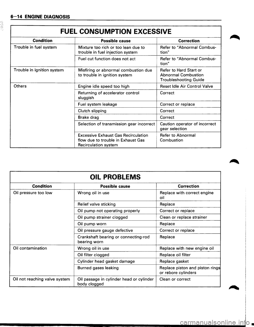 ISUZU TROOPER 1995  Workshop Manual 6-14 ENGINE DIAGNOSIS 
1;:-
FUEL CONSUMPTION  EXCESSIVE 
Condition 
Possible cause Correction 
Trouble in fuel  system 
Mixture too rich or too lean due to Refer to "Abnormal Combus-
trouble  in fuel 