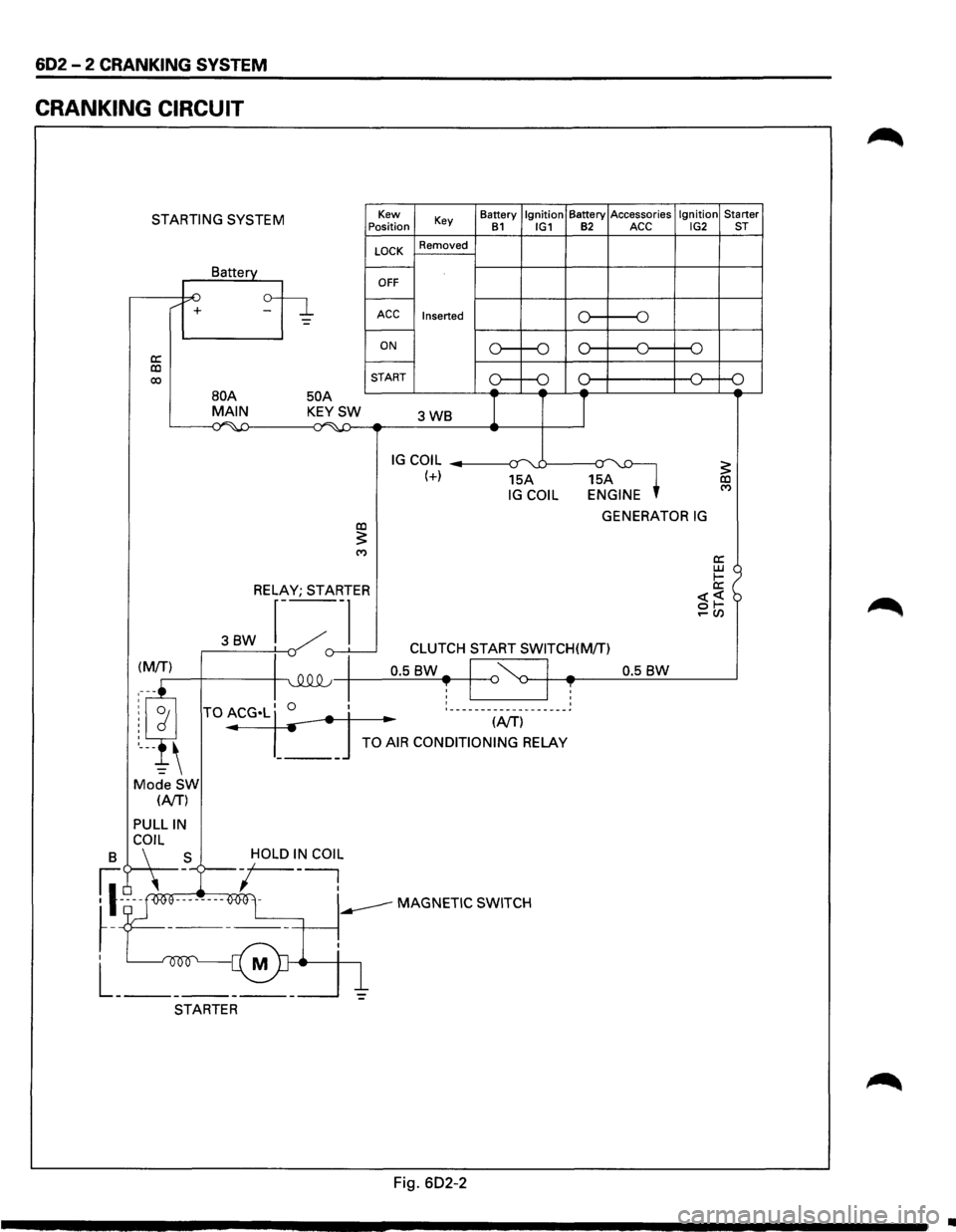 ISUZU TROOPER 1995 Service Manual 602 - 2 CRANKING SYSTEM
CRANKING CIRCUIT
STARTING SYSTEM
a: co 00
/ +
Battery
50 A
Kew
Position
LOCK
OFF
Key
Removed
ACC Inserted
ON
START Battery
Ignition Battery
Accessories Igni ISUZU TROOPER 1995 Service Manual 602 - 2 CRANKING SYSTEM
CRANKING CIRCUIT
STARTING SYSTEM
a: co 00
/ +
Battery
50 A
Kew
Position
LOCK
OFF
Key
Removed
ACC Inserted
ON
START Battery
Ignition Battery
Accessories Igni