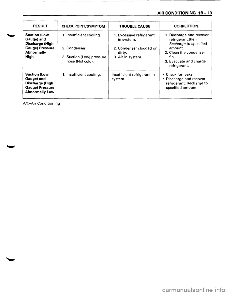 ISUZU TROOPER 1995 User Guide AIR CONDITIONING 1 B -13
RESULT CHECK POINT /SYMPTOM
TROUBLE CAUSE CORRECTION
Suction (low 1. Insufficient cooling. 1. Excessive refrigerant 1. Discharge
and recover
Gauge) and in system. re ISUZU TROOPER 1995 User Guide AIR CONDITIONING 1 B -13
RESULT CHECK POINT /SYMPTOM
TROUBLE CAUSE CORRECTION
Suction (low 1. Insufficient cooling. 1. Excessive refrigerant 1. Discharge
and recover
Gauge) and in system. re