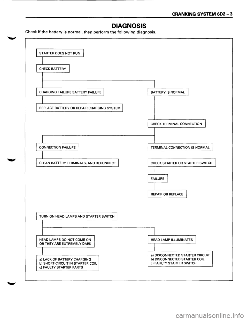 ISUZU TROOPER 1995 Repair Manual CRANKING SYSTEM 602 -3
DIAGNOSIS
Check if the battery is normal, then perform the following diagnosis.
I STARTER DOES NOT RUN I
I CHECK BATTERY I
I
CHARGING FAILURE BATTERY FAILURE I I BATTERY ISUZU TROOPER 1995 Repair Manual CRANKING SYSTEM 602 -3
DIAGNOSIS
Check if the battery is normal, then perform the following diagnosis.
I STARTER DOES NOT RUN I
I CHECK BATTERY I
I
CHARGING FAILURE BATTERY FAILURE I I BATTERY