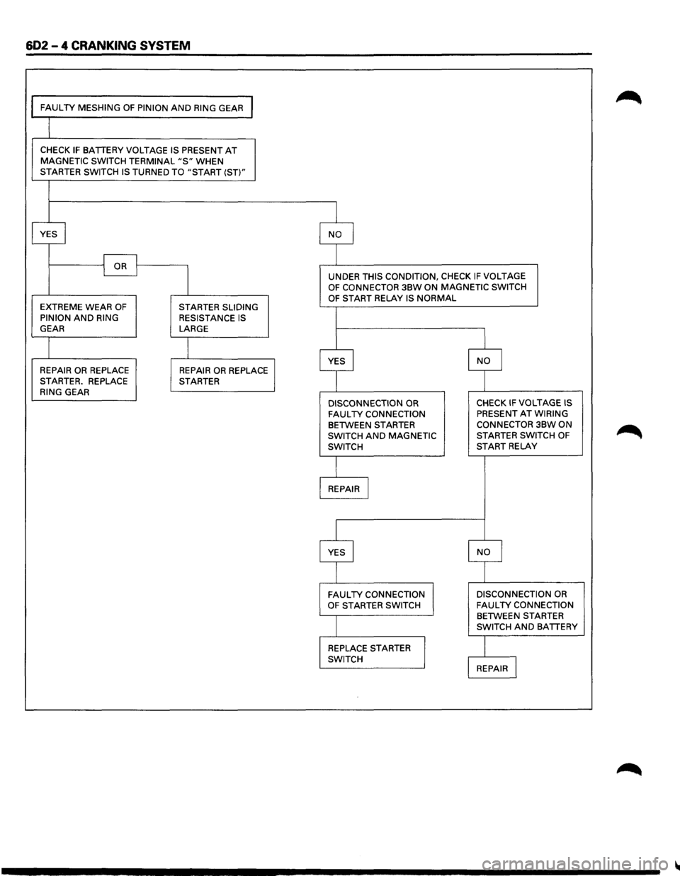 ISUZU TROOPER 1995 Service Manual 602 - 4 CRANKING SYSTEM
FAULTY MESHING OF PINION AND RING GEAR I
CHECK IF BATTERY VOLTAGE IS PRESENT AT MAGNETIC SWITCH TERMINAL "S" WHEN STARTER SWITCH IS TURNED TO "START (ST)"
YES
I NO I
I ISUZU TROOPER 1995 Service Manual 602 - 4 CRANKING SYSTEM
FAULTY MESHING OF PINION AND RING GEAR I
CHECK IF BATTERY VOLTAGE IS PRESENT AT MAGNETIC SWITCH TERMINAL "S" WHEN STARTER SWITCH IS TURNED TO "START (ST)"
YES
I NO I
I