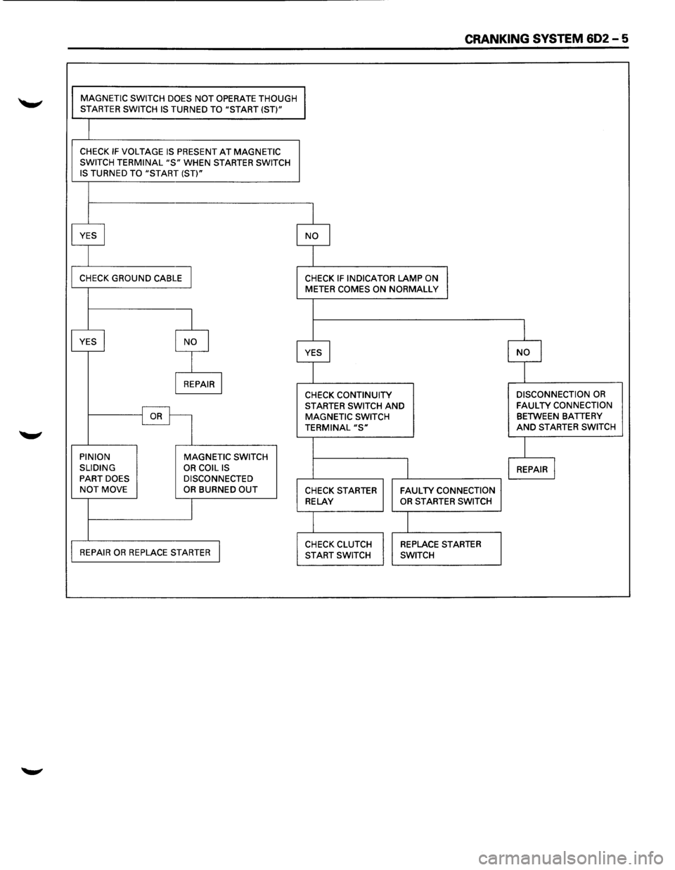 ISUZU TROOPER 1995 Service Manual CRANKING SYSTEM 602-5
MAGNETIC SWITCH DOES NOT OPERATE THOUGH STARTER SWITCH IS TURNED TO "START (ST)"
CHECK IF VOLTAGE IS PRESENT AT MAGNETIC
SWITCH TERMINAL "S" WHEN STARTER SWITCH
IS TURNED ISUZU TROOPER 1995 Service Manual CRANKING SYSTEM 602-5
MAGNETIC SWITCH DOES NOT OPERATE THOUGH STARTER SWITCH IS TURNED TO "START (ST)"
CHECK IF VOLTAGE IS PRESENT AT MAGNETIC
SWITCH TERMINAL "S" WHEN STARTER SWITCH
IS TURNED