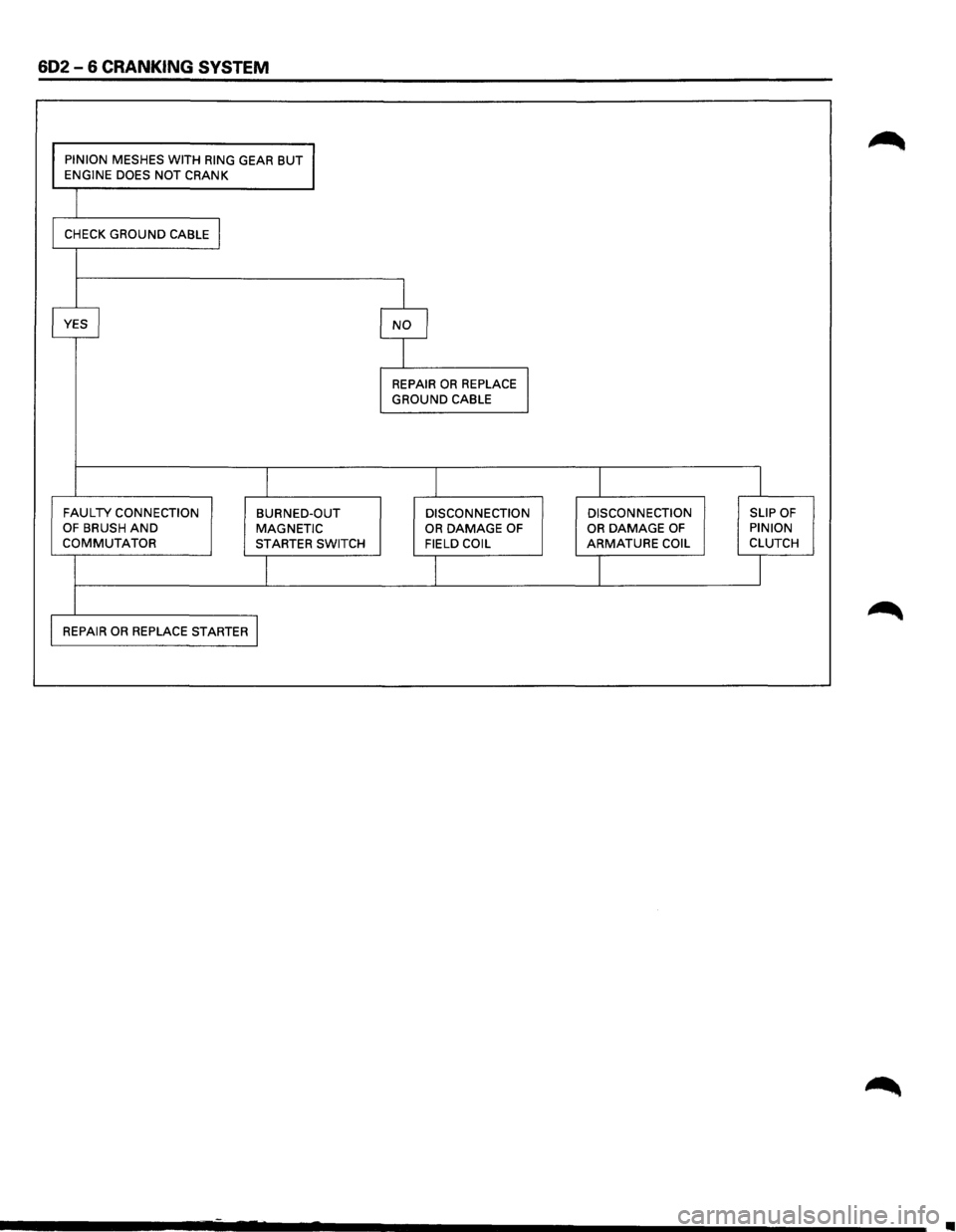 ISUZU TROOPER 1995 Repair Manual 602-6 CRANKING SYSTEM
PINION MESHES WITH RING GEAR BUT ENGINE DOES NOT CRANK
CHECK
GROUND CABLE I
I
YES I NO I
I
REPAIR OR REPLACE I GROUND CABLE
I I I I
FAULTY CONNECTION BURNED-OUT DISC ISUZU TROOPER 1995 Repair Manual 602-6 CRANKING SYSTEM
PINION MESHES WITH RING GEAR BUT ENGINE DOES NOT CRANK
CHECK
GROUND CABLE I
I
YES I NO I
I
REPAIR OR REPLACE I GROUND CABLE
I I I I
FAULTY CONNECTION BURNED-OUT DISC