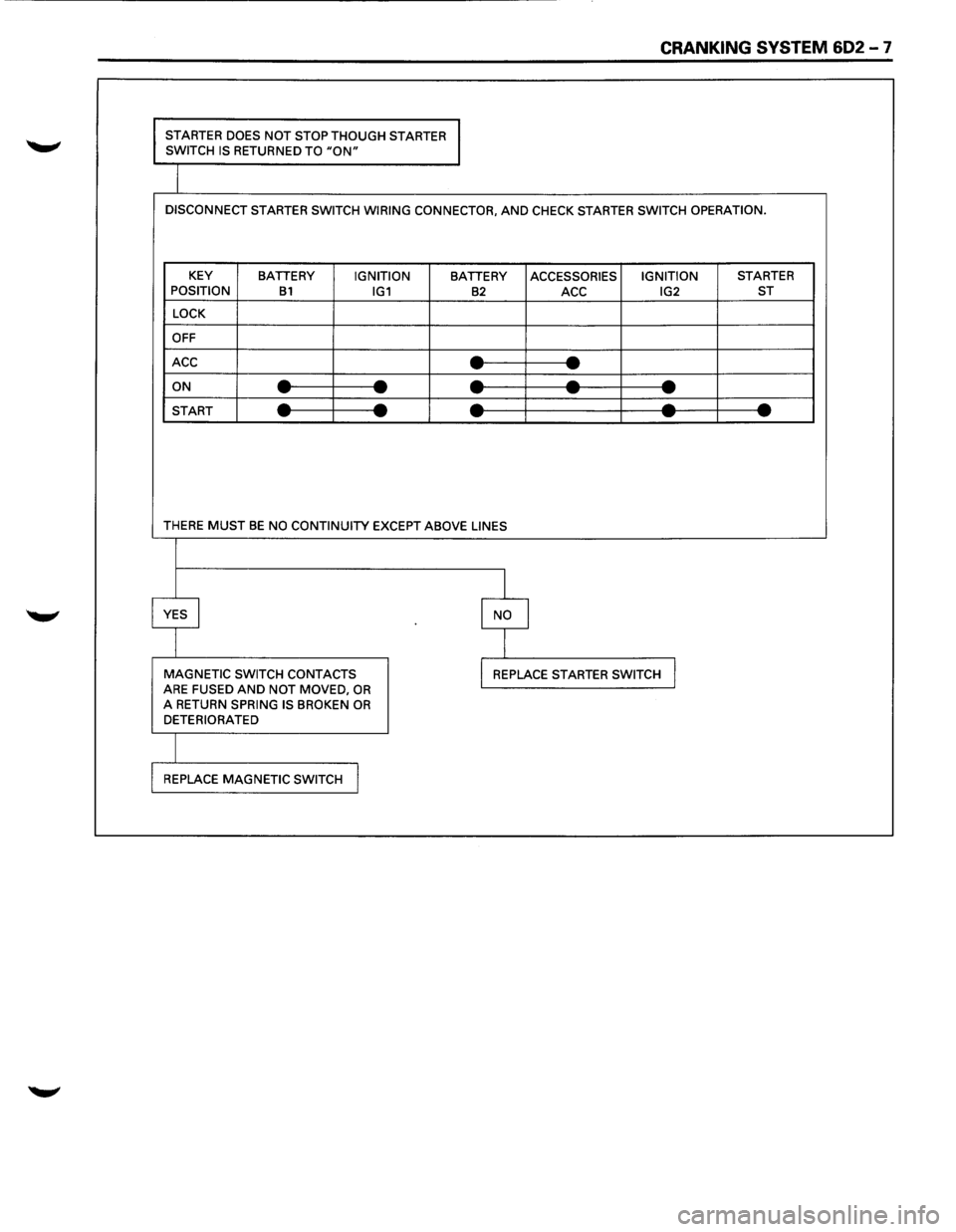 ISUZU TROOPER 1995 Owners Manual CRANKING SYSTEM 602 -7
STARTER DOES NOT STOP THOUGH STARTER
SWITCH IS RETURNED TO "ON"
DISCONNECT STARTER SWITCH WIRING CONNECTOR, AND CHECK STARTER SWITCH OPERATION.
KEY
BATTERY IGNITION BATT ISUZU TROOPER 1995 Owners Manual CRANKING SYSTEM 602 -7
STARTER DOES NOT STOP THOUGH STARTER
SWITCH IS RETURNED TO "ON"
DISCONNECT STARTER SWITCH WIRING CONNECTOR, AND CHECK STARTER SWITCH OPERATION.
KEY
BATTERY IGNITION BATT
