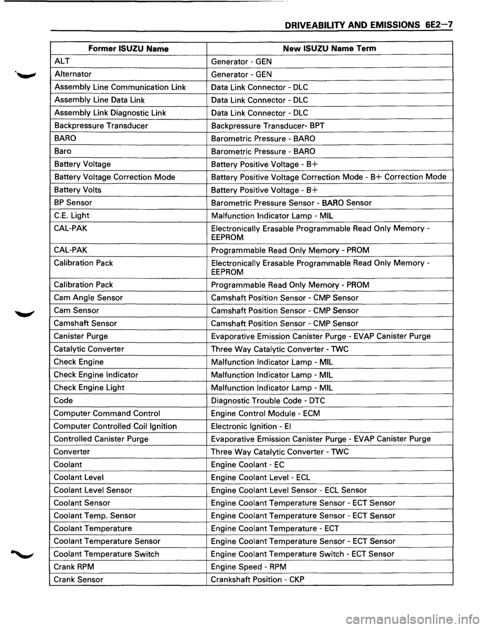 ISUZU TROOPER 1995 Owners Manual DRIVEABILITY AND EMISSIONS 6E2-7 
Former ISUZU Name New ISUZU Name Term 
ALT Generator -GEN 
Alternator 
Generator -GEN 
Assembly Line Communication  Link 
Data Link Connector  -DLC 
Assembly Line Dat