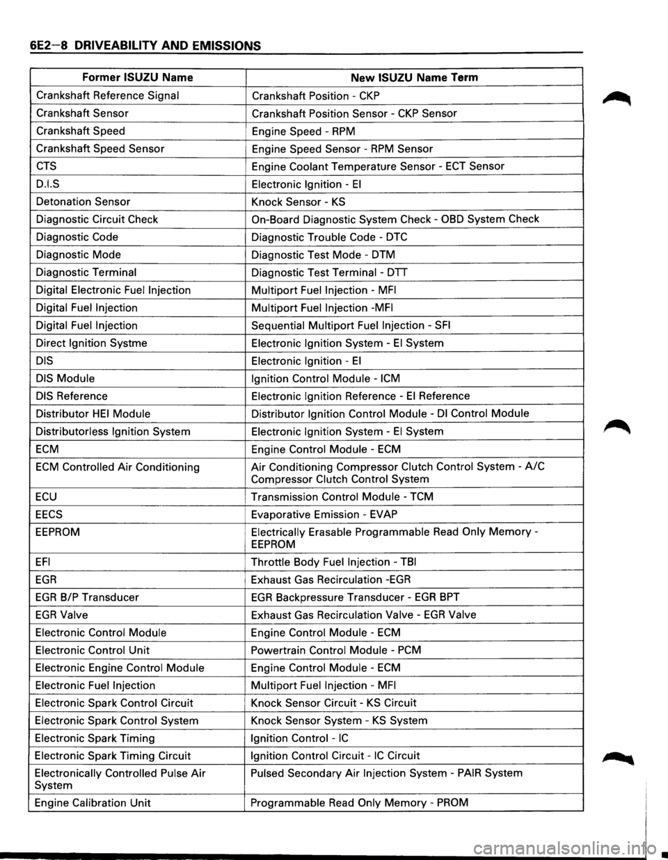 ISUZU TROOPER 1995 Owners Manual 6E2-8 DRIVEABILITY AND EMISSIONS
Former ISUZU Name New ISUZU Name Term
Crankshaft Reference Signal Crankshaft Position -CKP
Crankshaft Sensor
Crankshaft Position Sensor -CKP Sensor
Crankshaft S ISUZU TROOPER 1995 Owners Manual 6E2-8 DRIVEABILITY AND EMISSIONS
Former ISUZU Name New ISUZU Name Term
Crankshaft Reference Signal Crankshaft Position -CKP
Crankshaft Sensor
Crankshaft Position Sensor -CKP Sensor
Crankshaft S